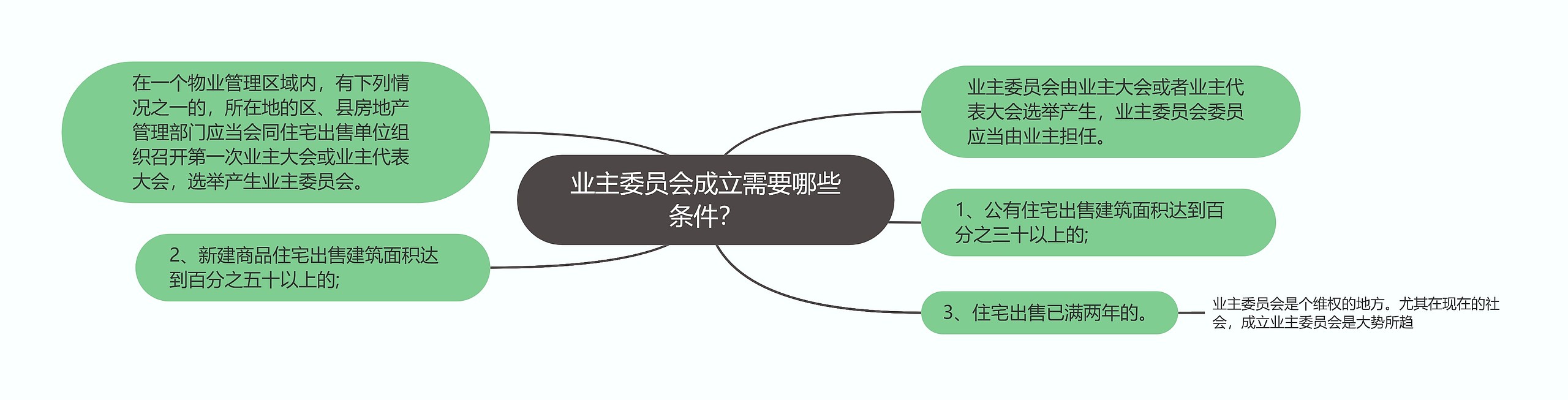 业主委员会成立需要哪些条件？思维导图