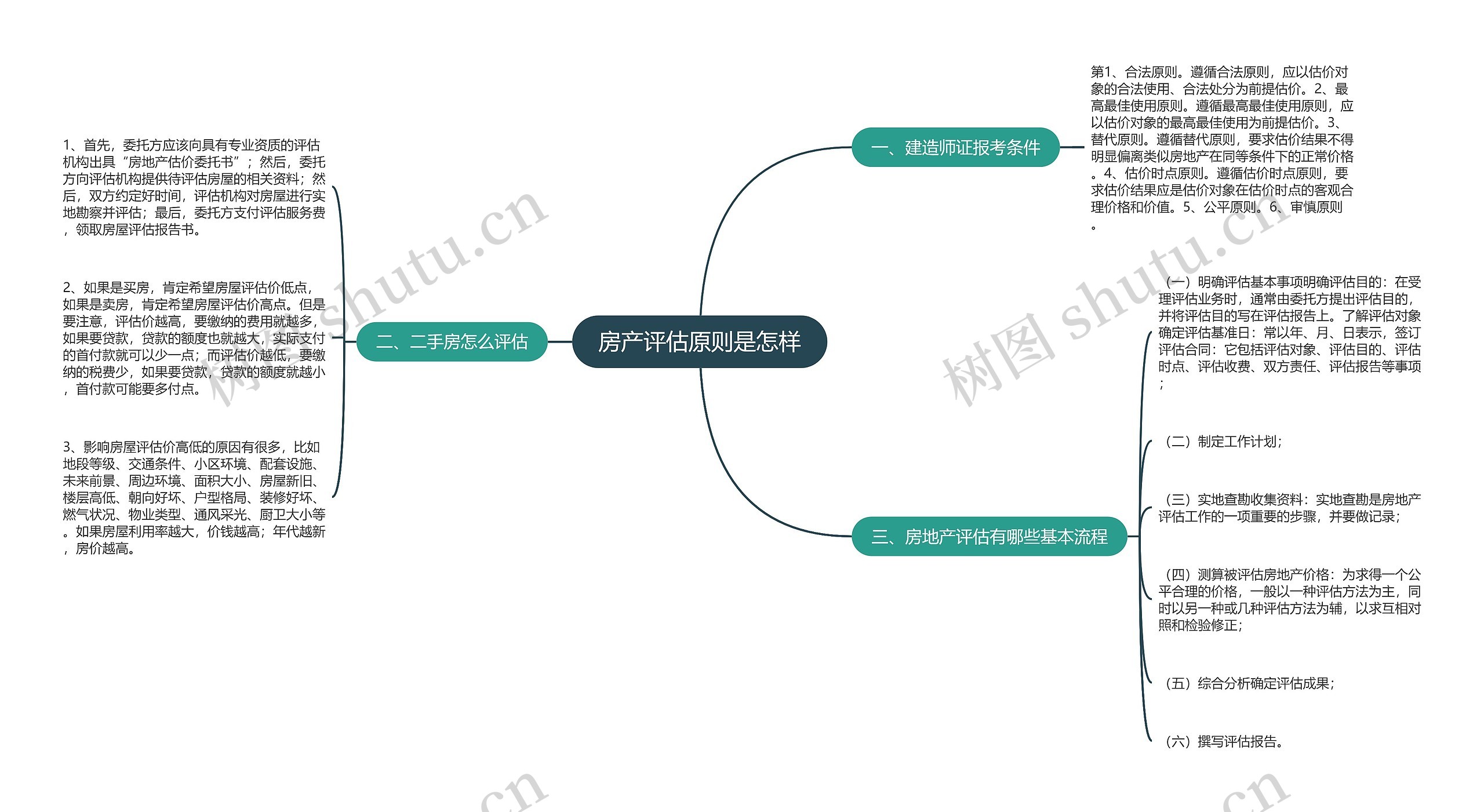 房产评估原则是怎样思维导图