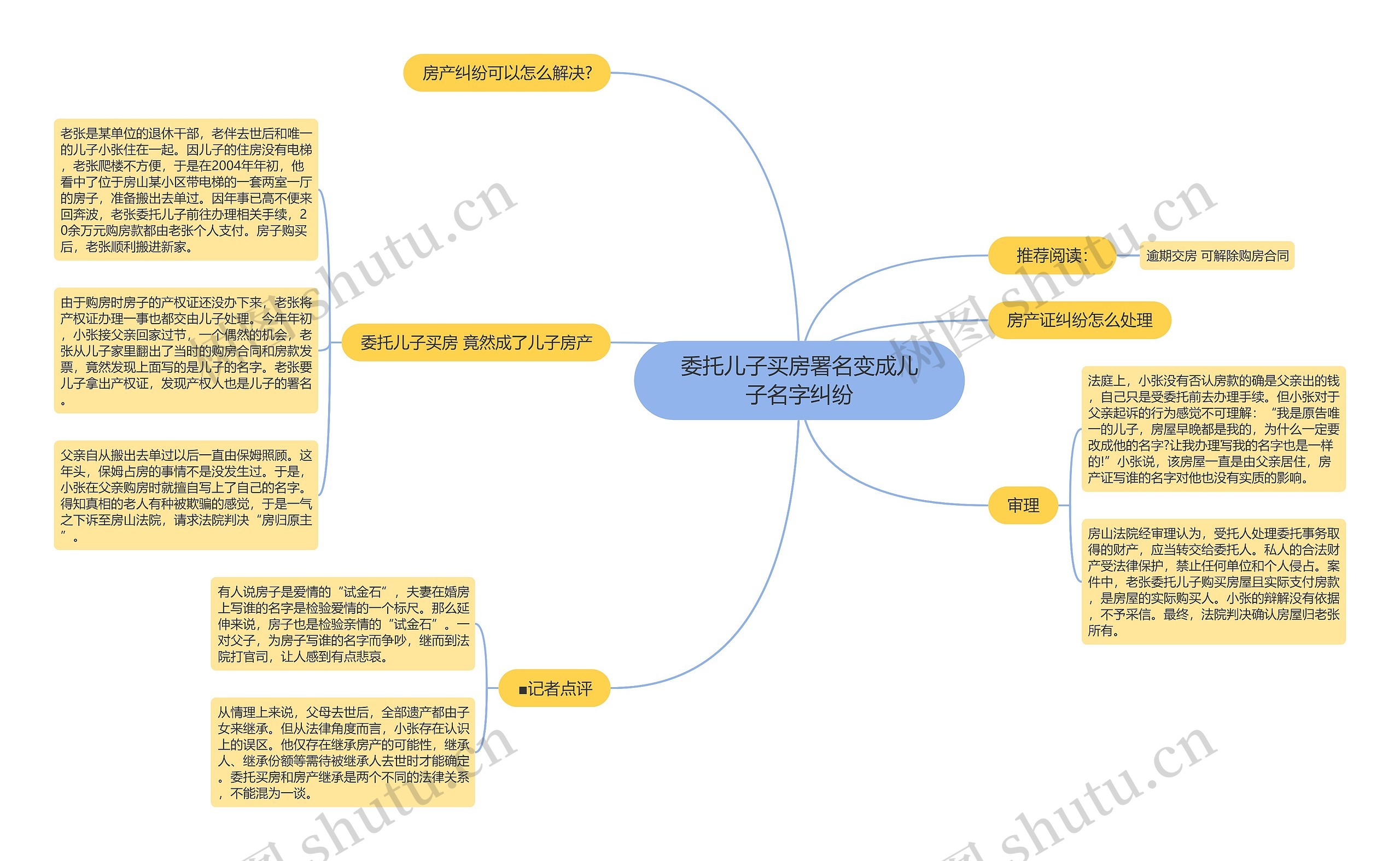 委托儿子买房署名变成儿子名字纠纷思维导图