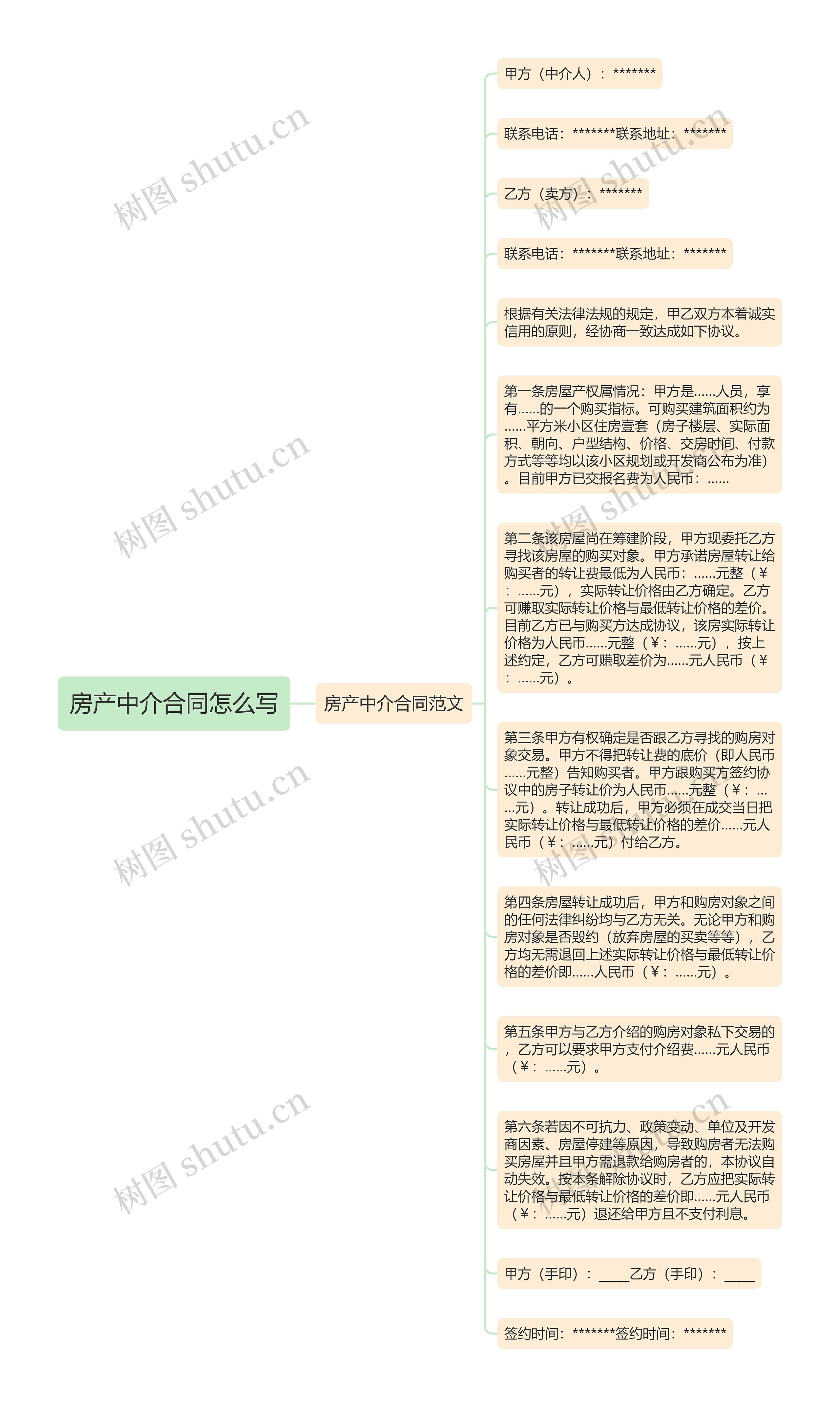 房产中介合同怎么写思维导图