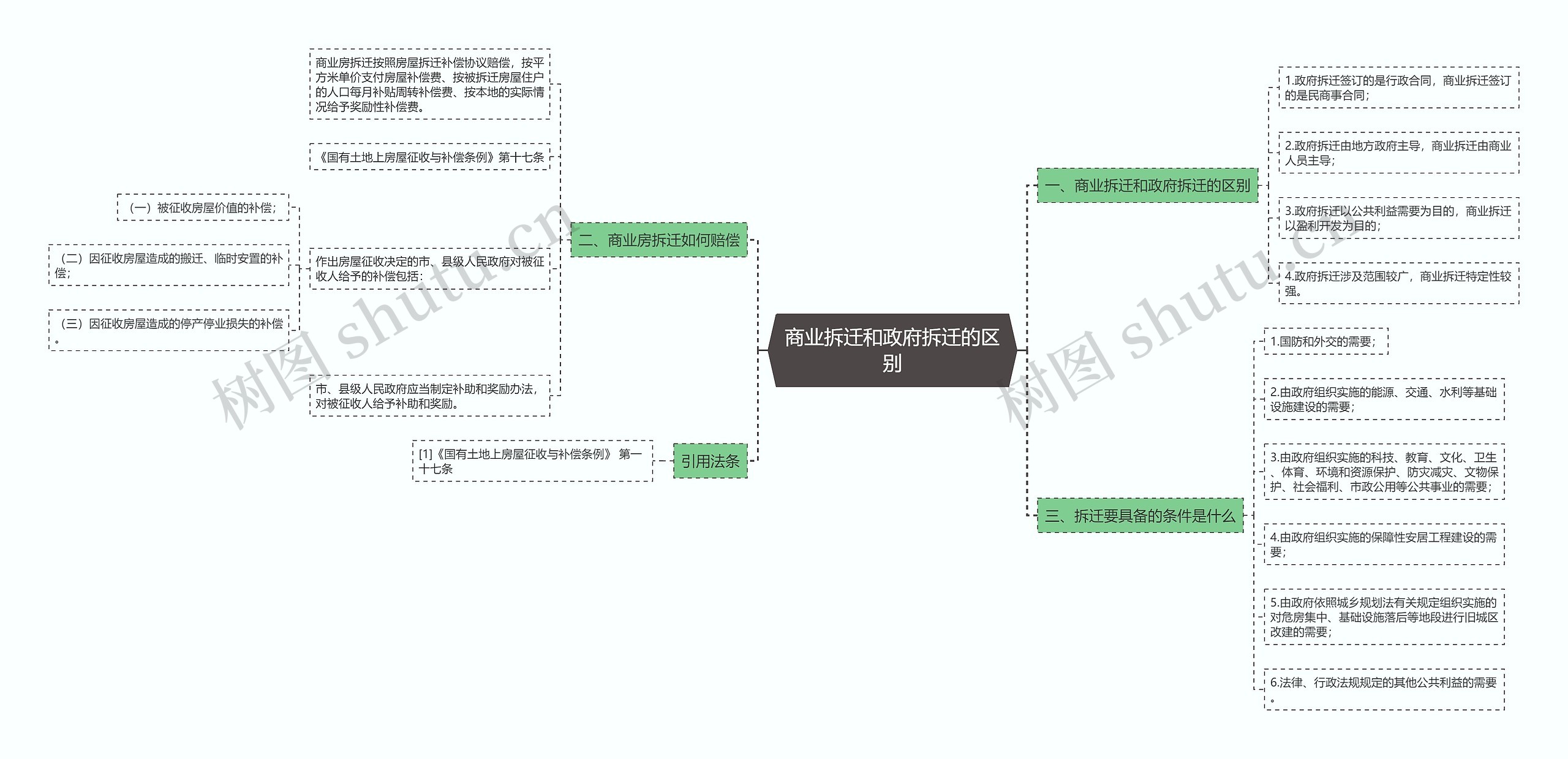 商业拆迁和政府拆迁的区别思维导图