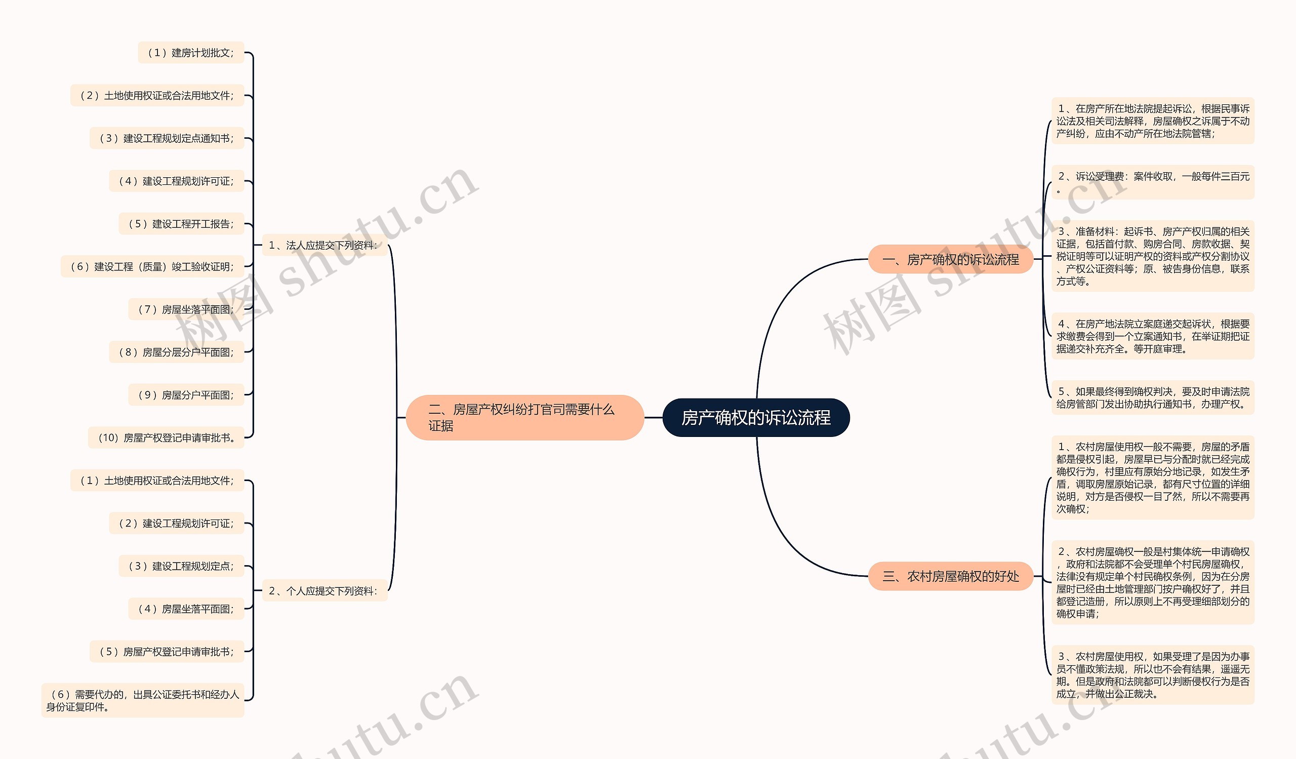 房产确权的诉讼流程思维导图