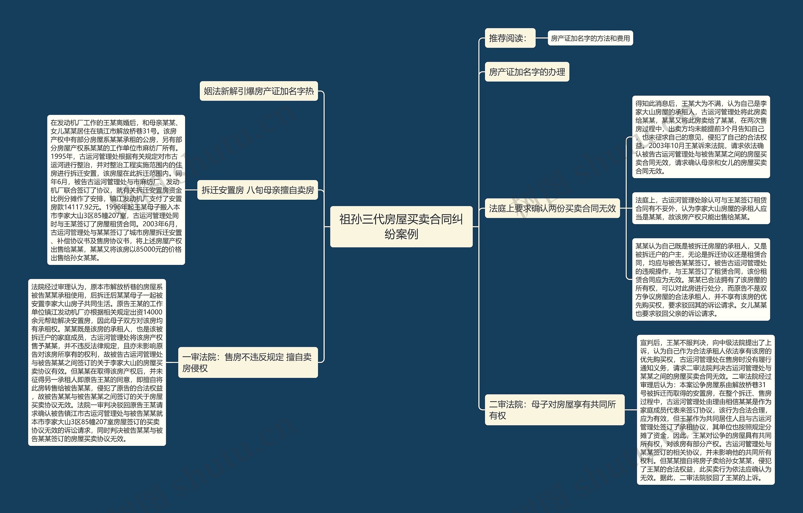 祖孙三代房屋买卖合同纠纷案例思维导图