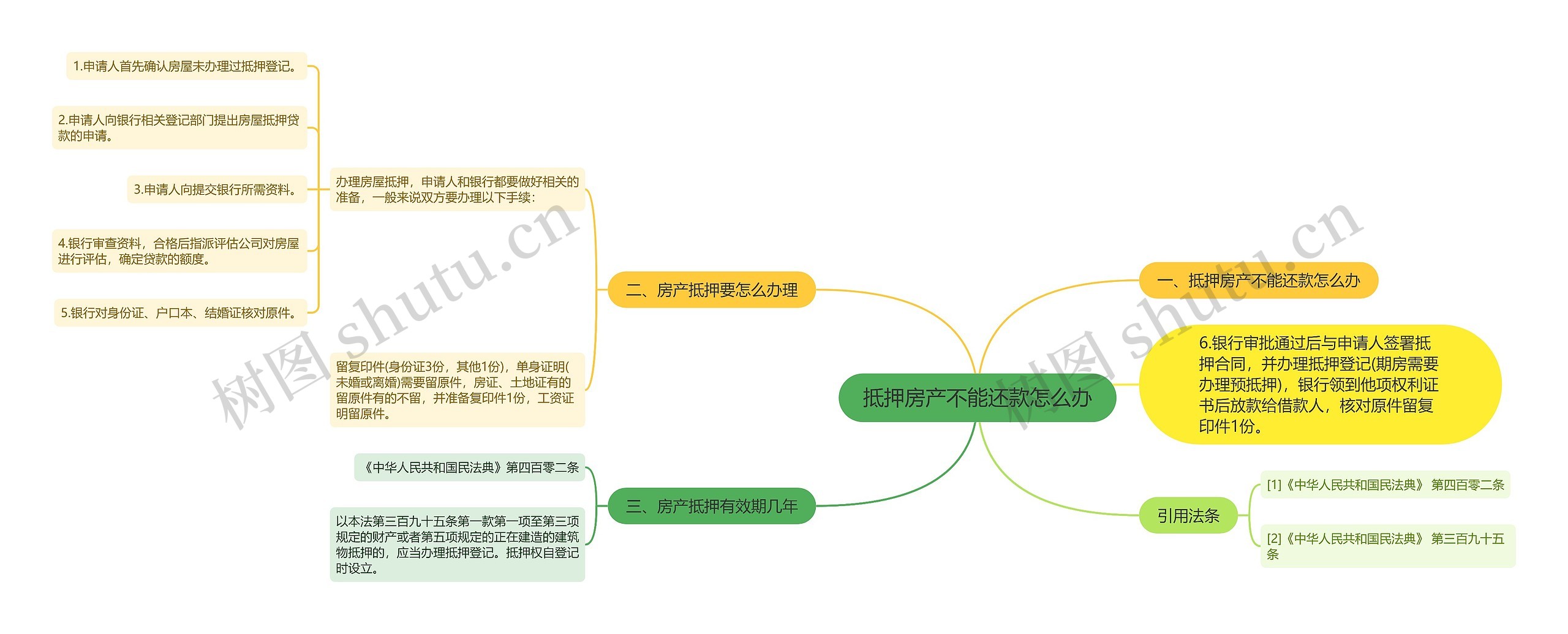 抵押房产不能还款怎么办思维导图