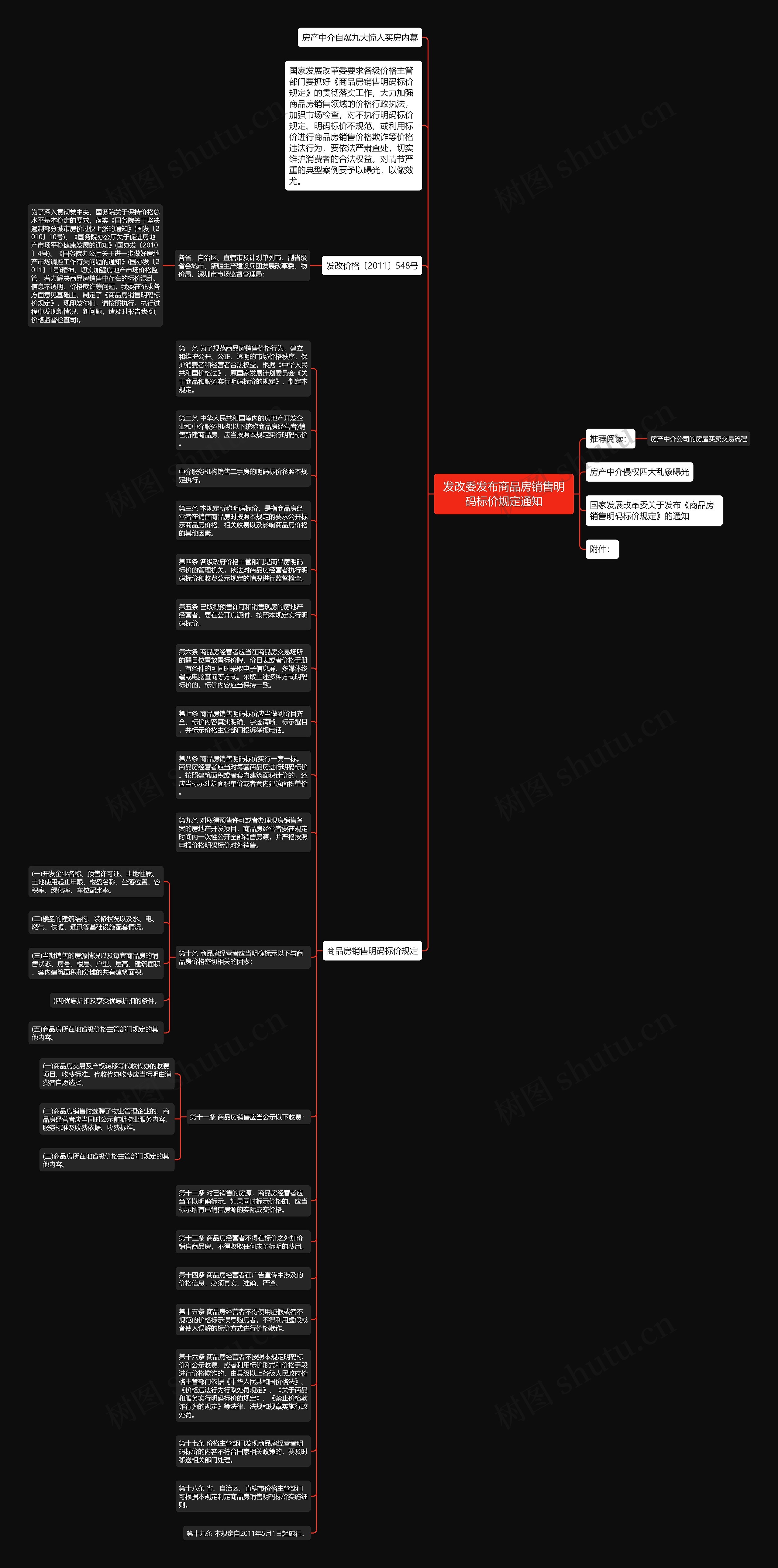 发改委发布商品房销售明码标价规定通知思维导图