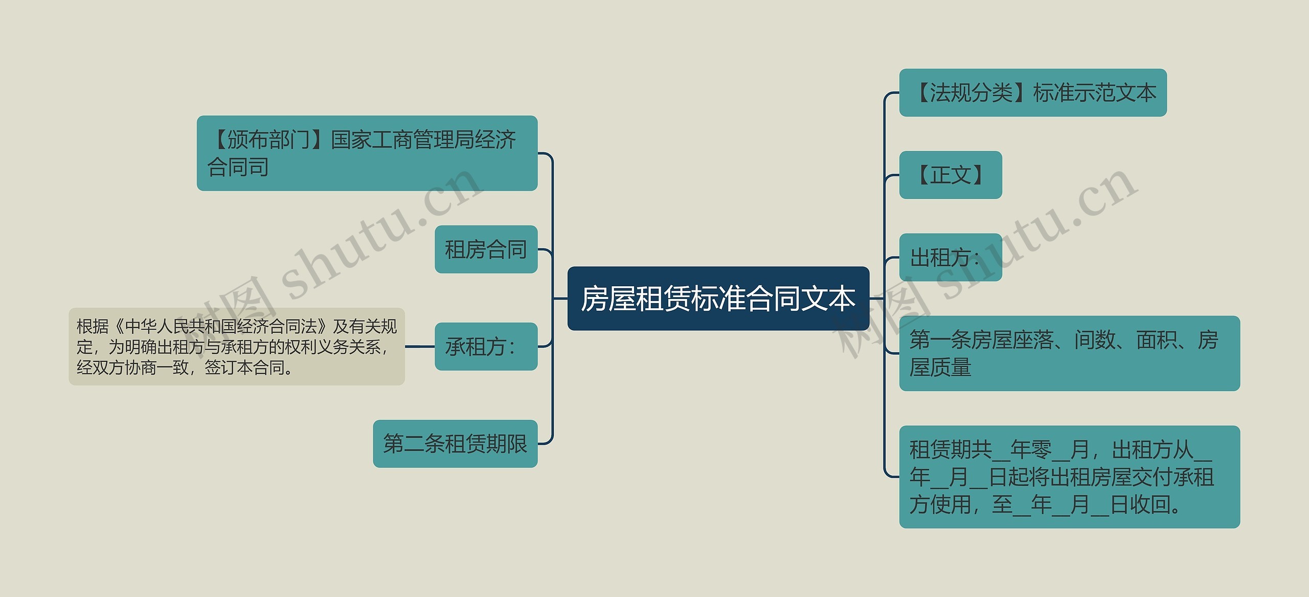 房屋租赁标准合同文本思维导图