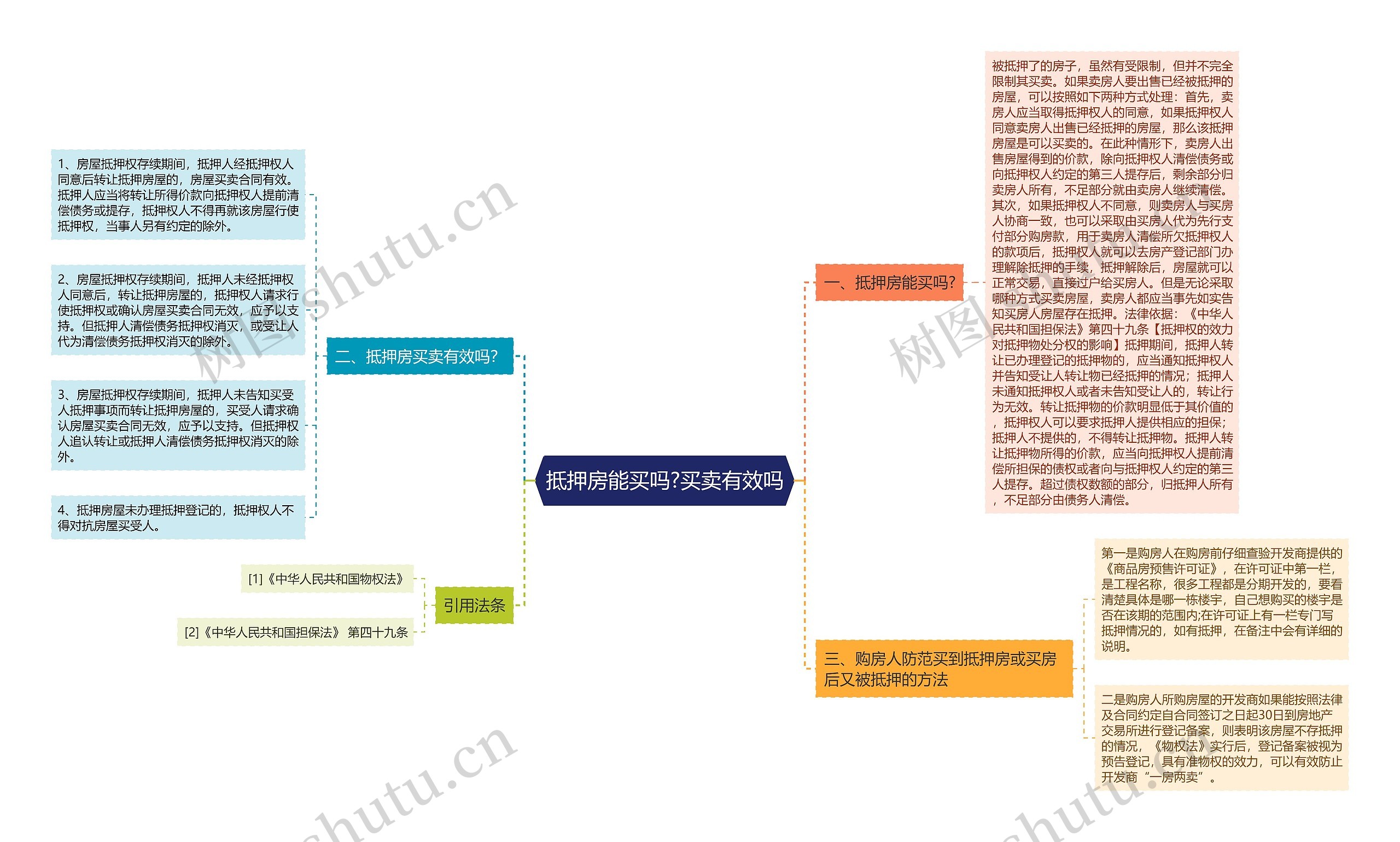 抵押房能买吗?买卖有效吗思维导图