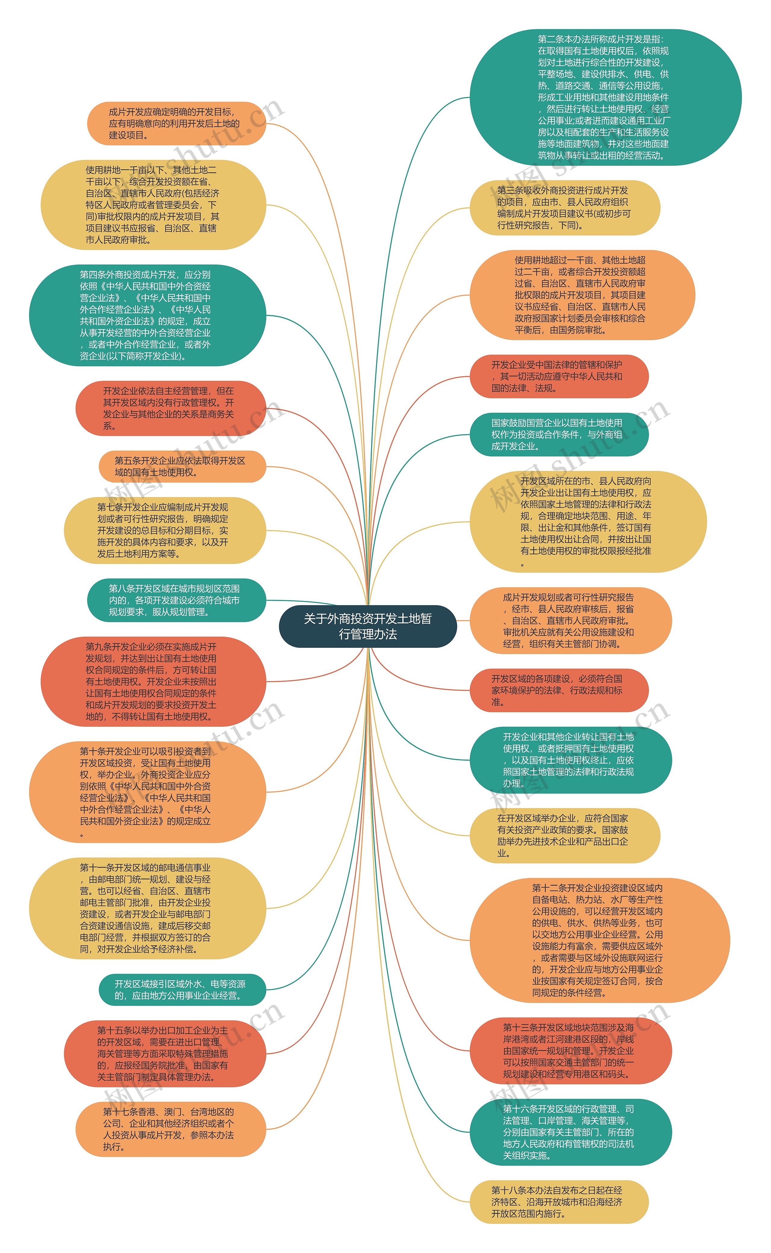 关于外商投资开发土地暂行管理办法思维导图