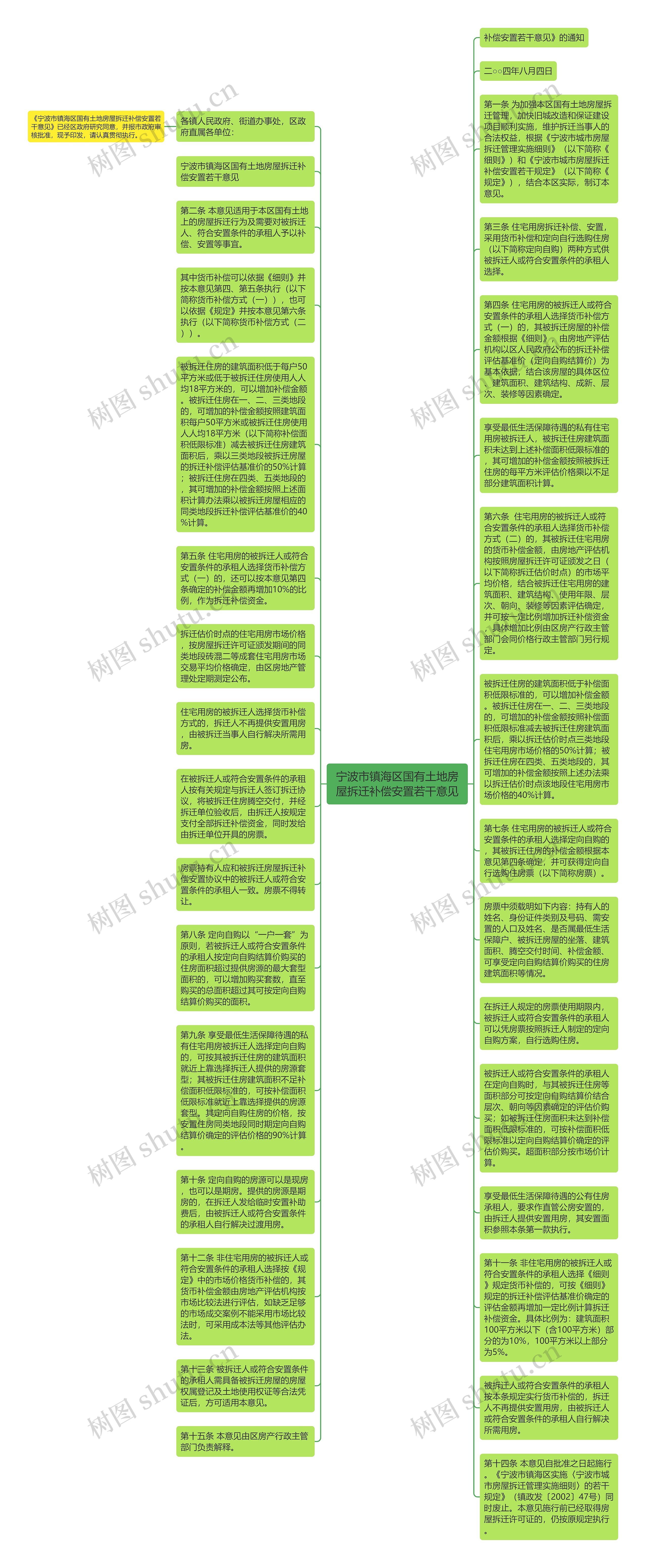 宁波市镇海区国有土地房屋拆迁补偿安置若干意见思维导图