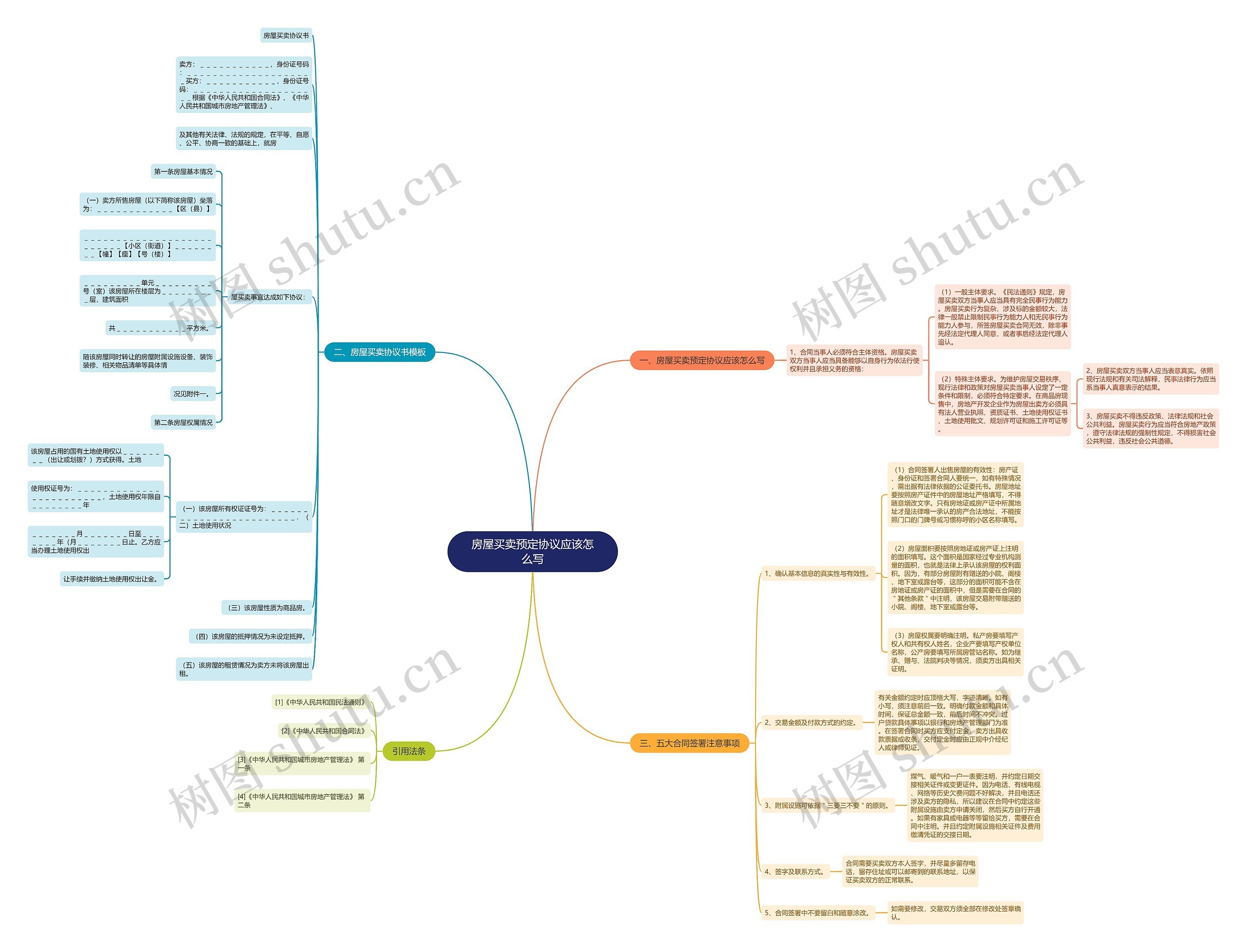 房屋买卖预定协议应该怎么写思维导图