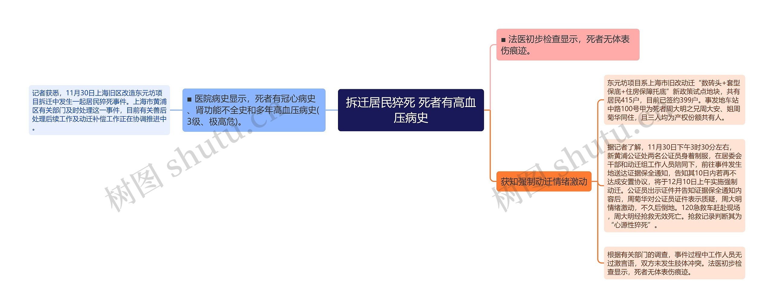 拆迁居民猝死 死者有高血压病史思维导图