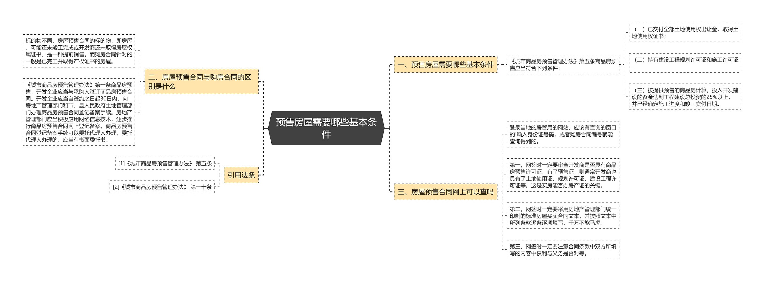 预售房屋需要哪些基本条件