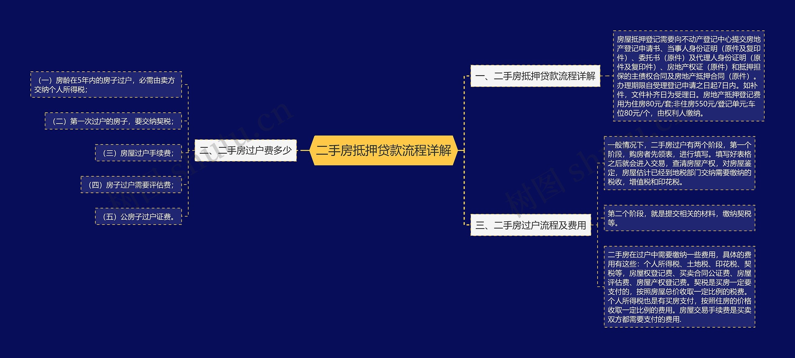 二手房抵押贷款流程详解思维导图