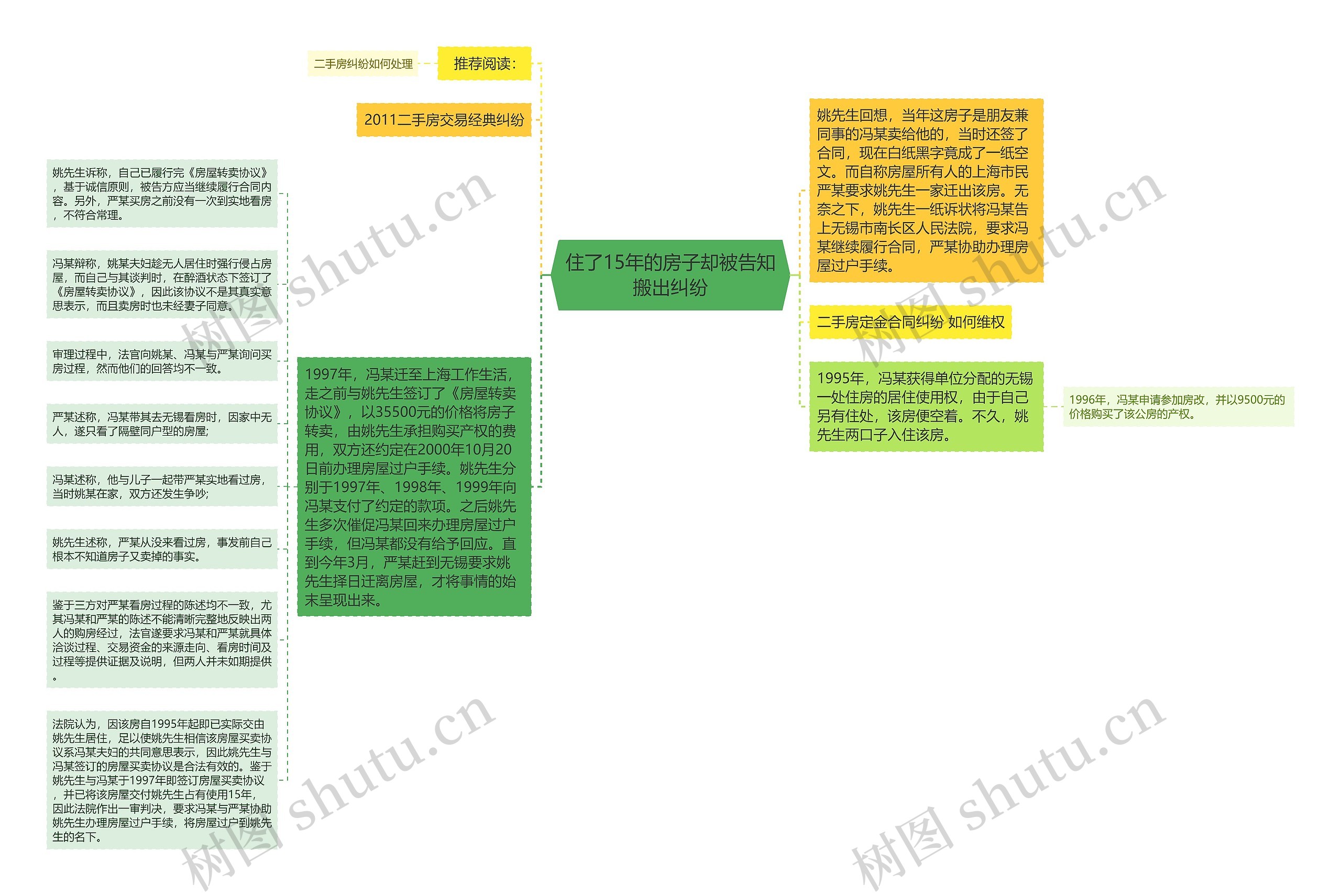 住了15年的房子却被告知搬出纠纷思维导图