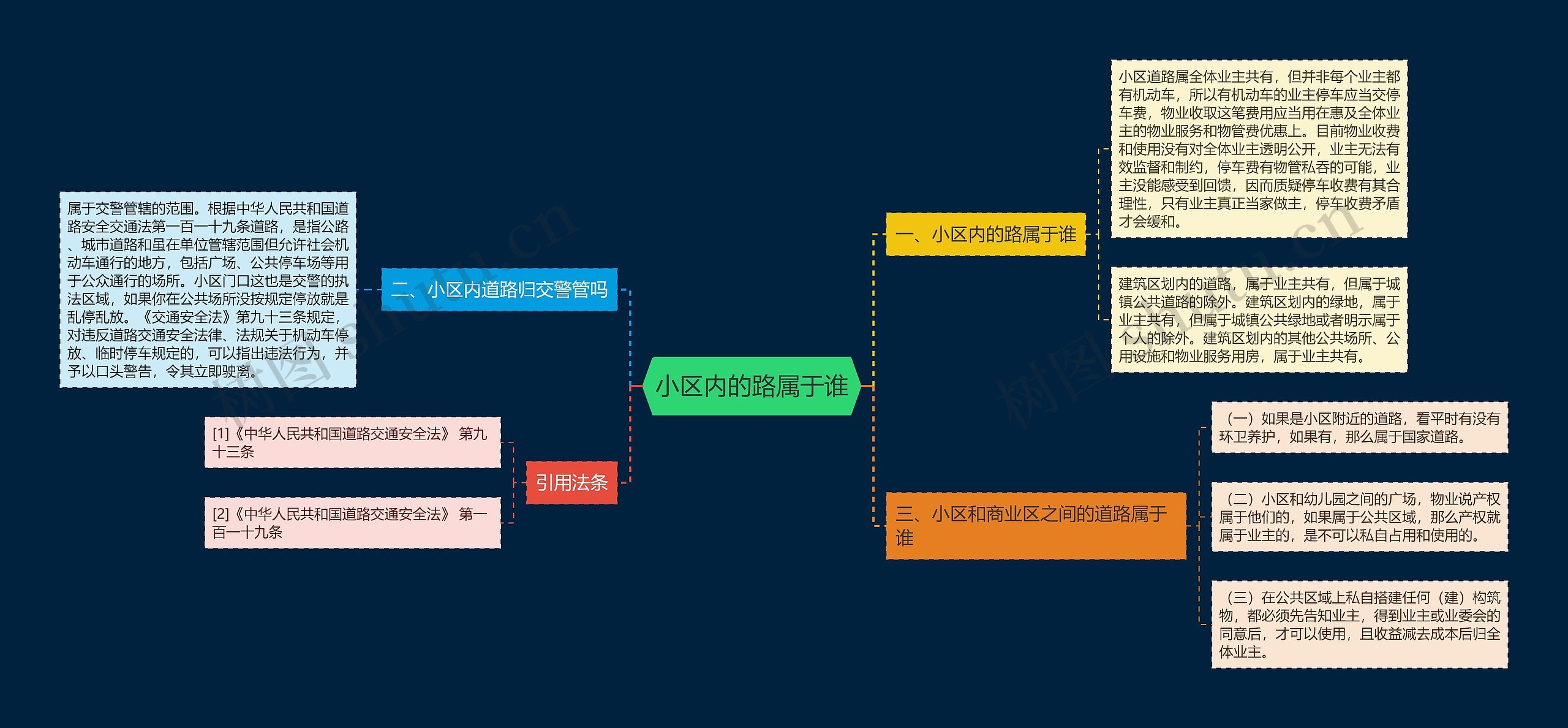 小区内的路属于谁思维导图