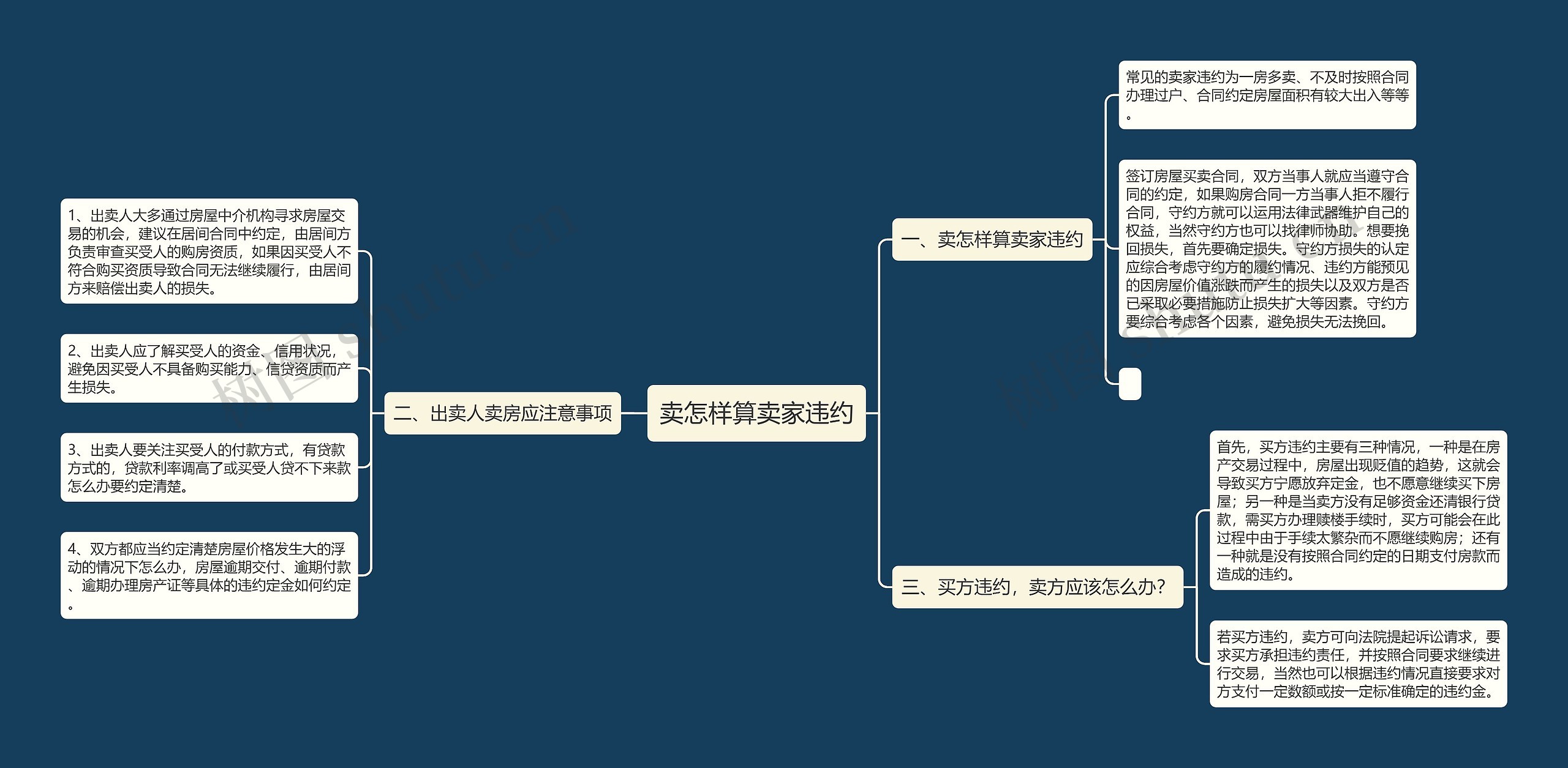 卖怎样算卖家违约思维导图