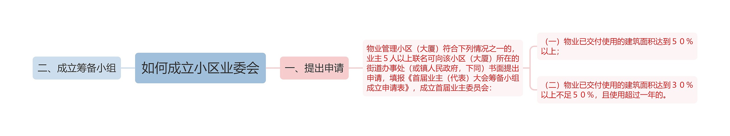 如何成立小区业委会思维导图