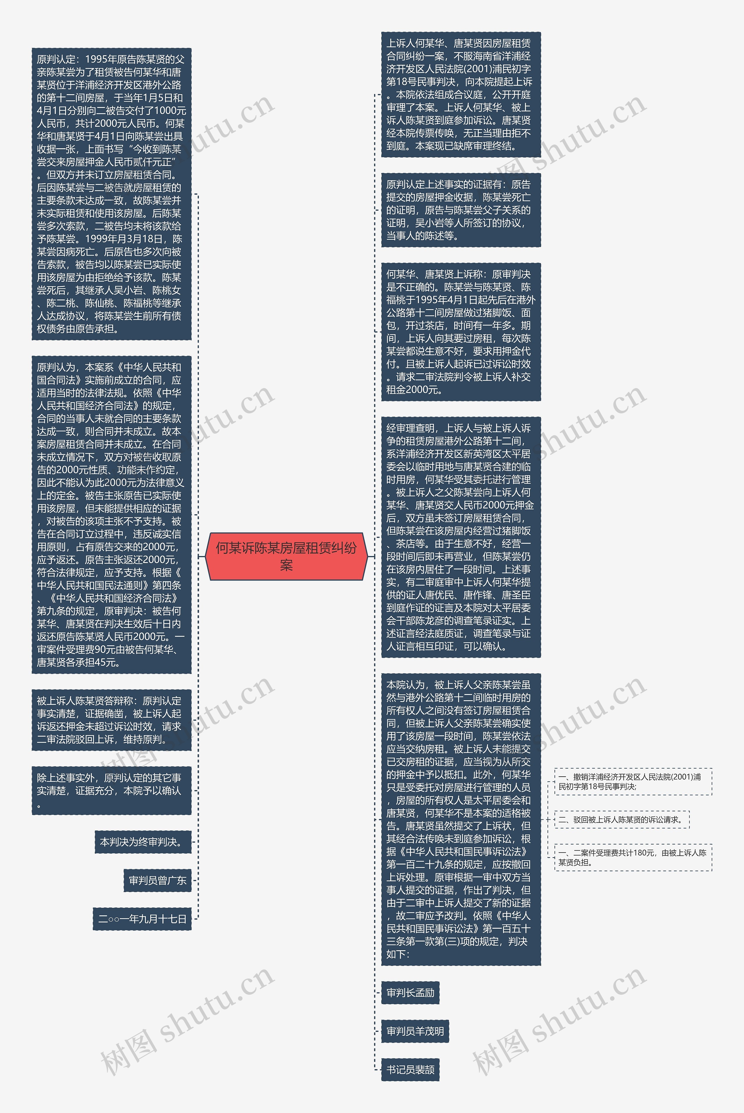 何某诉陈某房屋租赁纠纷案思维导图