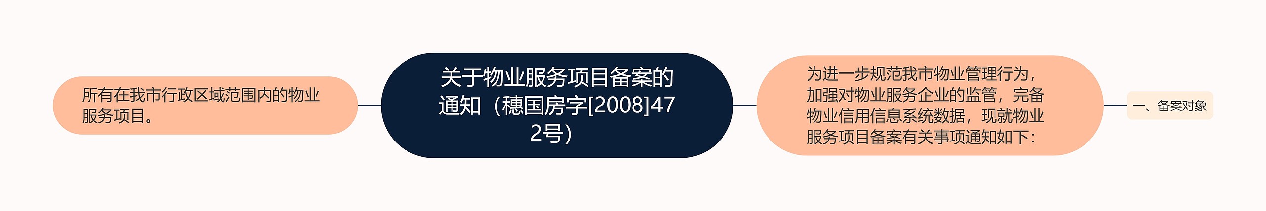 关于物业服务项目备案的通知（穗国房字[2008]472号）思维导图