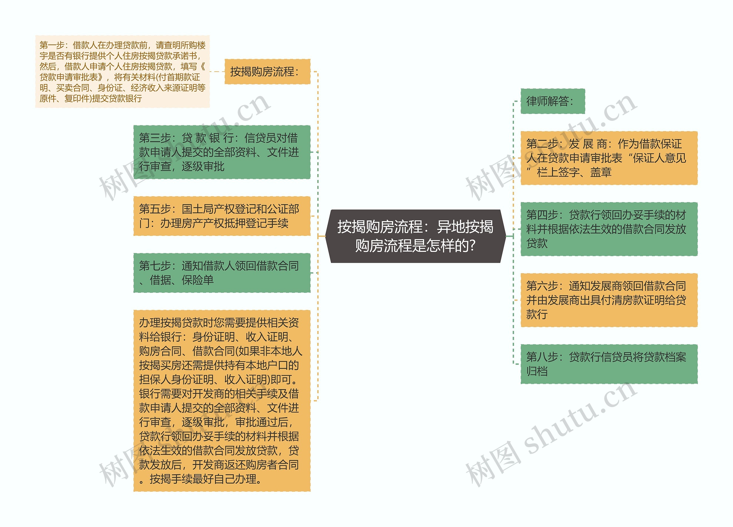 按揭购房流程：异地按揭购房流程是怎样的?