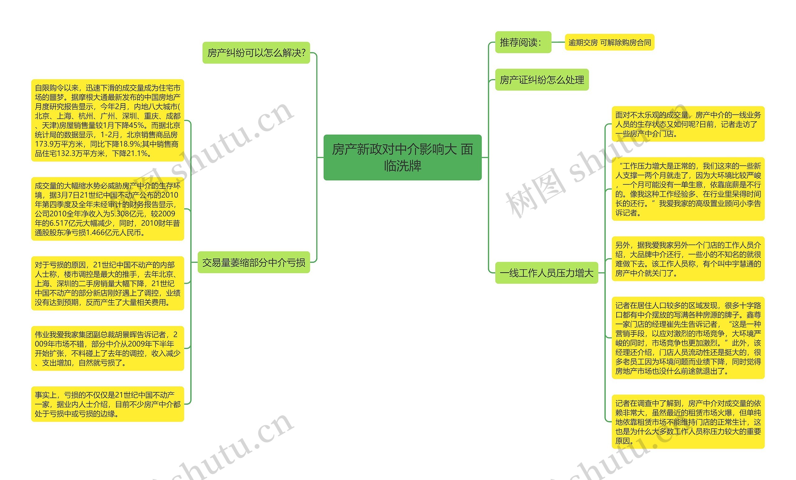 房产新政对中介影响大 面临洗牌思维导图