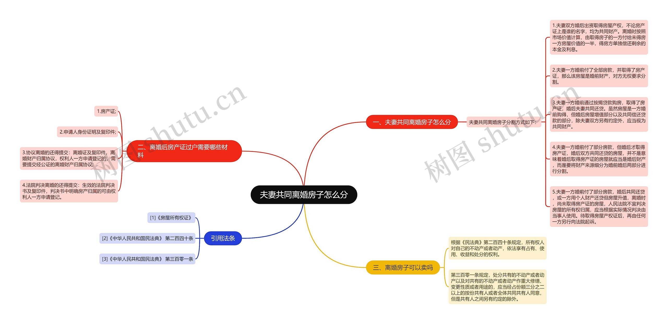 夫妻共同离婚房子怎么分思维导图