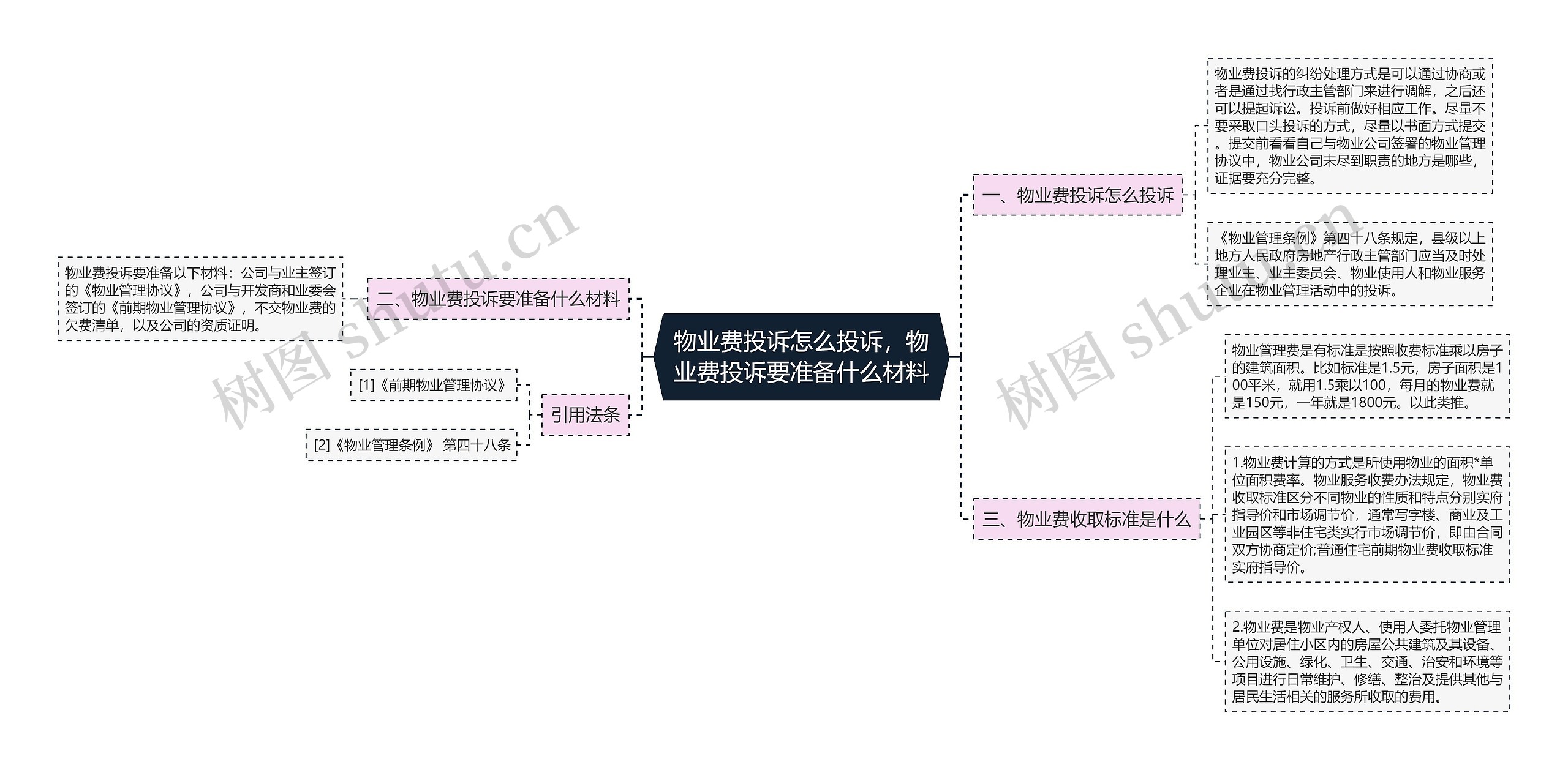 物业费投诉怎么投诉，物业费投诉要准备什么材料思维导图