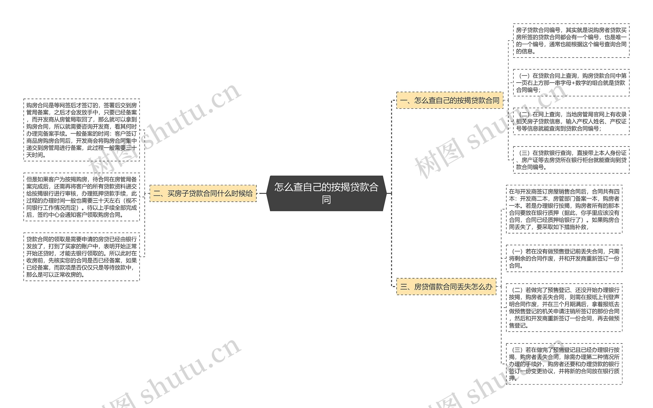 怎么查自己的按揭贷款合同思维导图