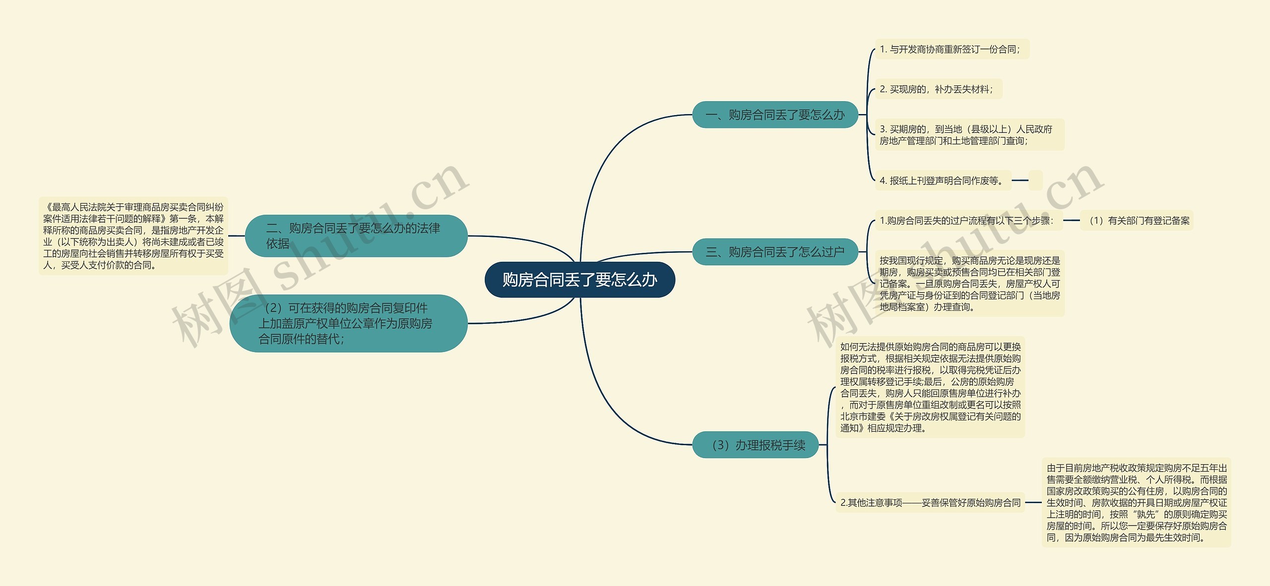 购房合同丢了要怎么办思维导图