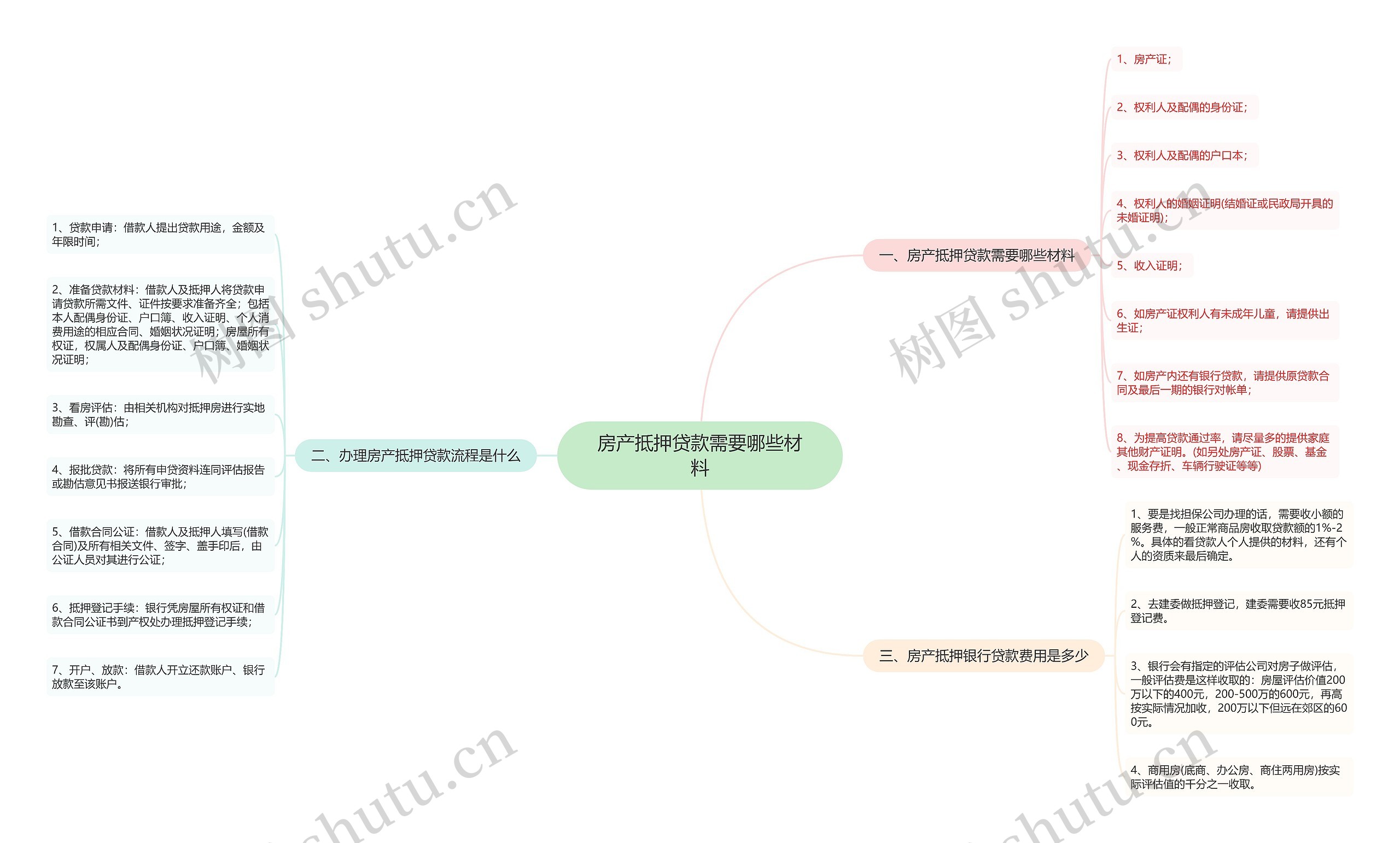 房产抵押贷款需要哪些材料思维导图