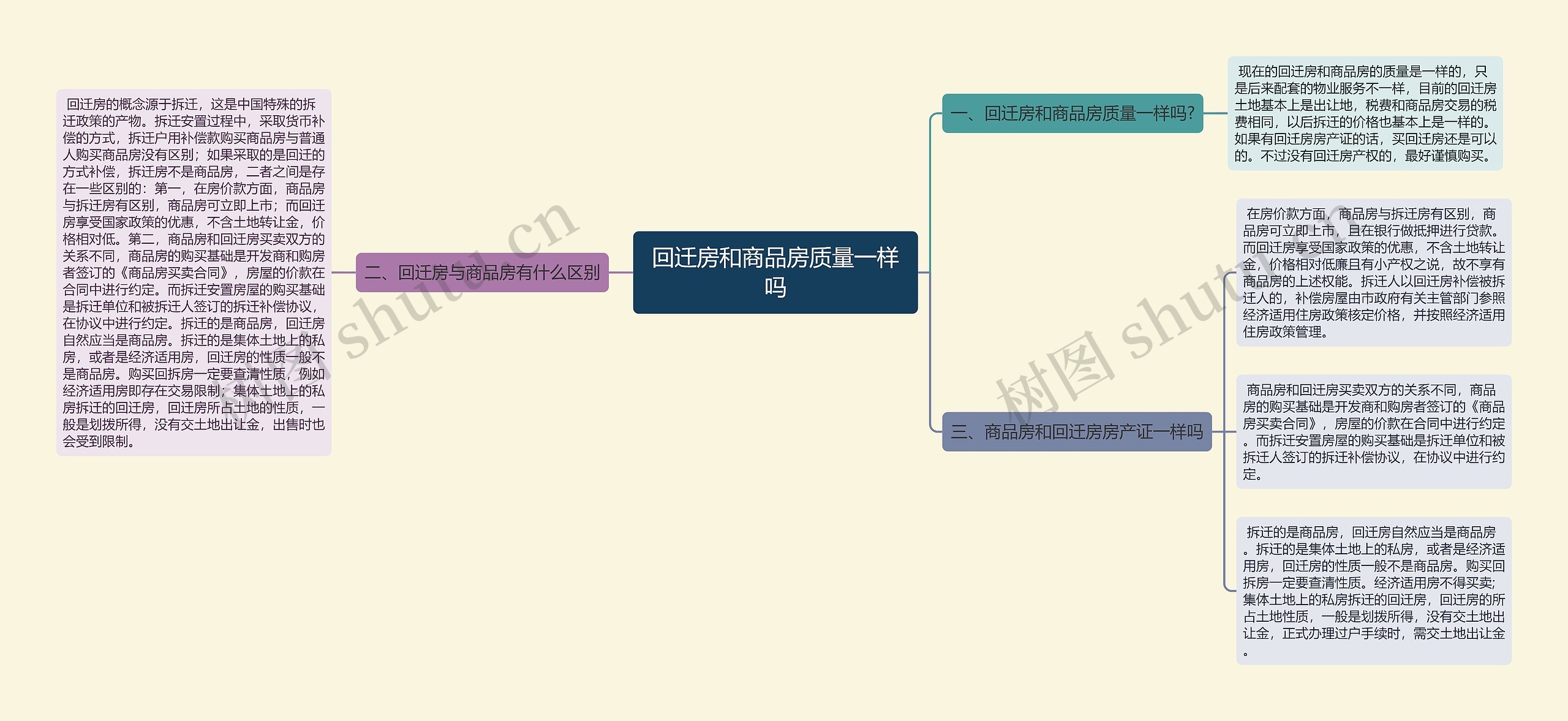 回迁房和商品房质量一样吗思维导图