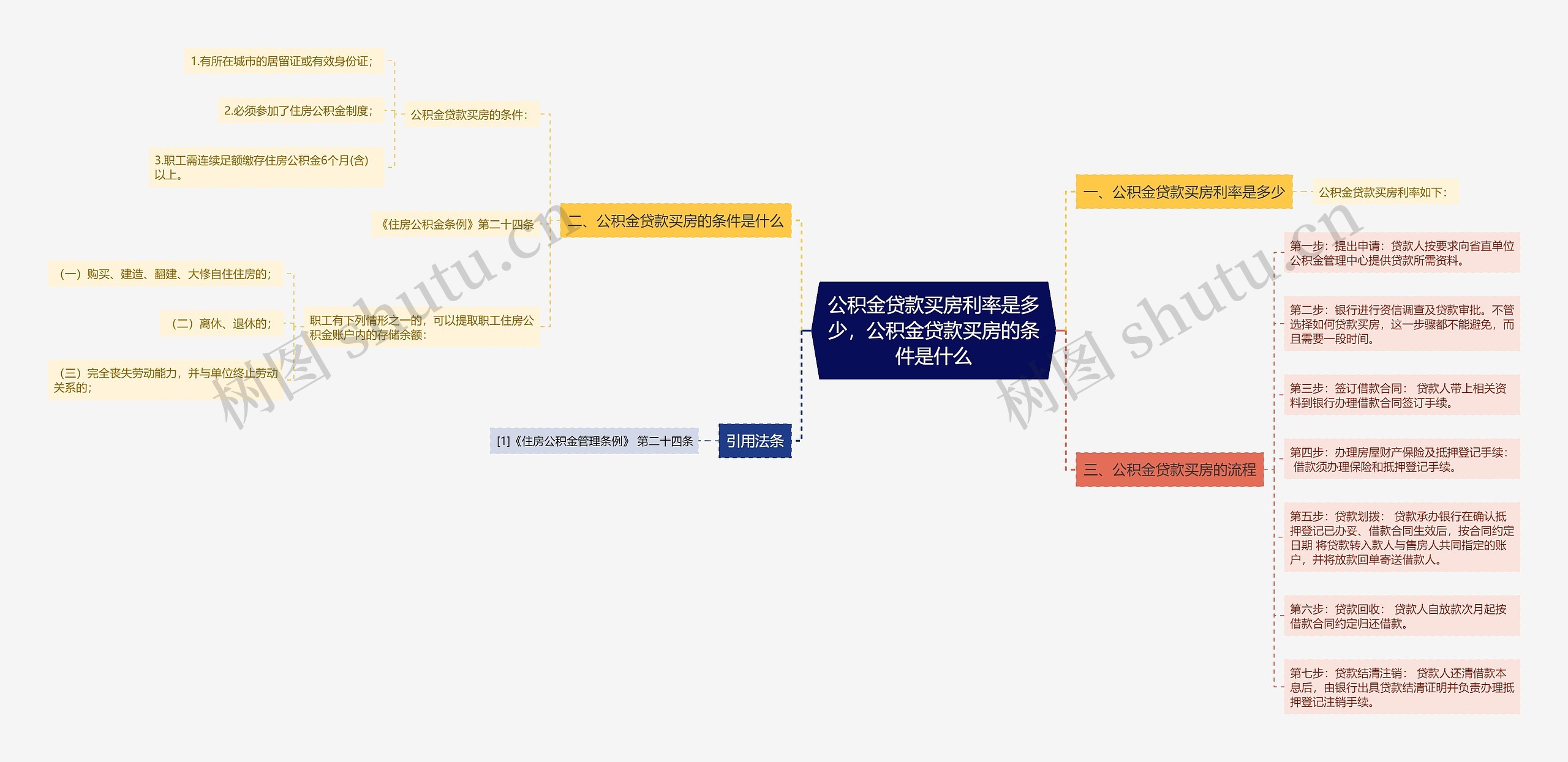 公积金贷款买房利率是多少，公积金贷款买房的条件是什么思维导图