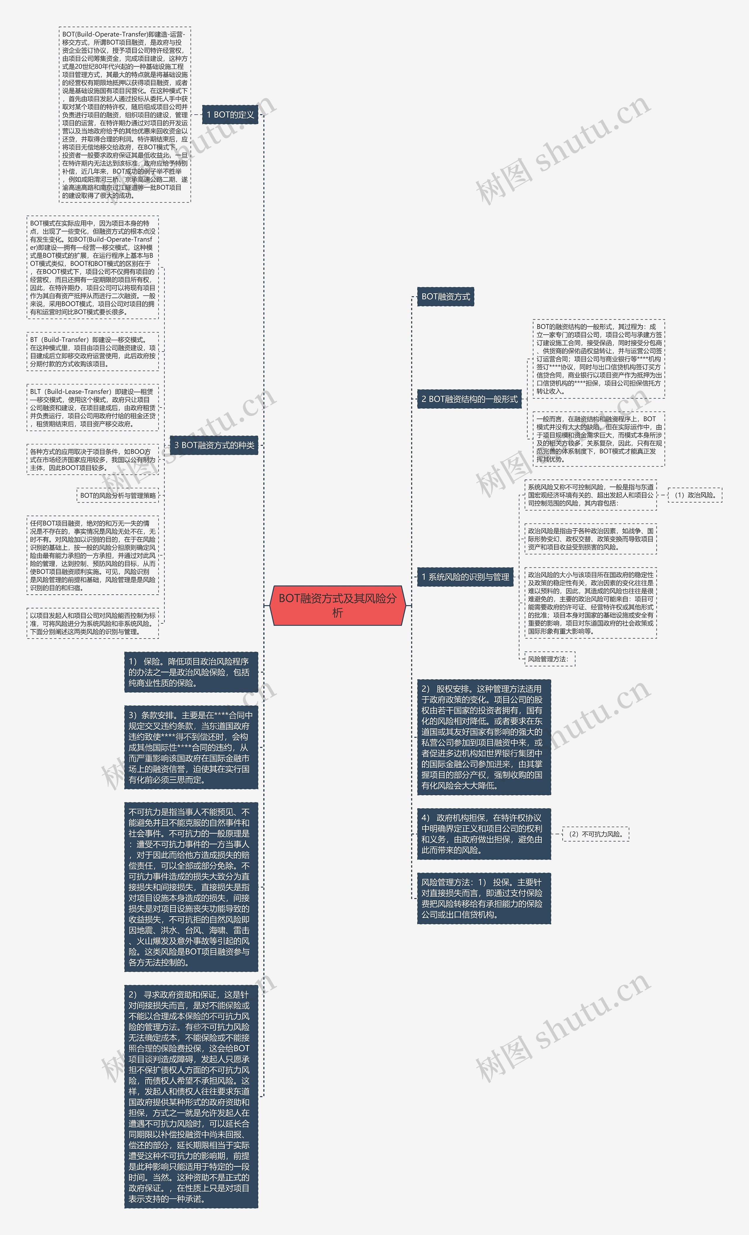 BOT融资方式及其风险分析思维导图