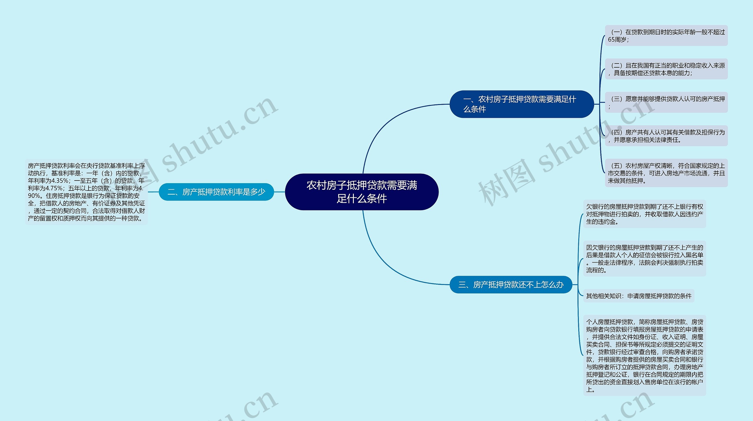 农村房子抵押贷款需要满足什么条件思维导图