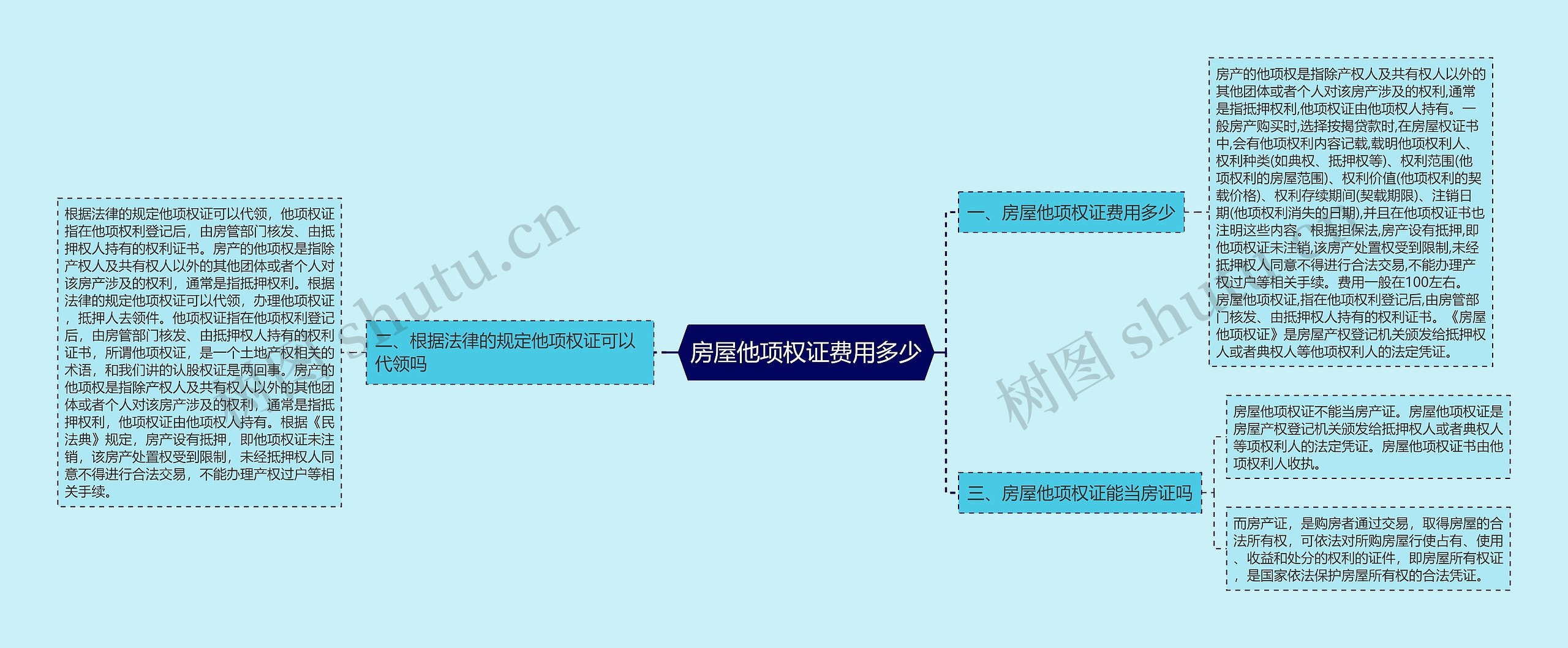 房屋他项权证费用多少思维导图