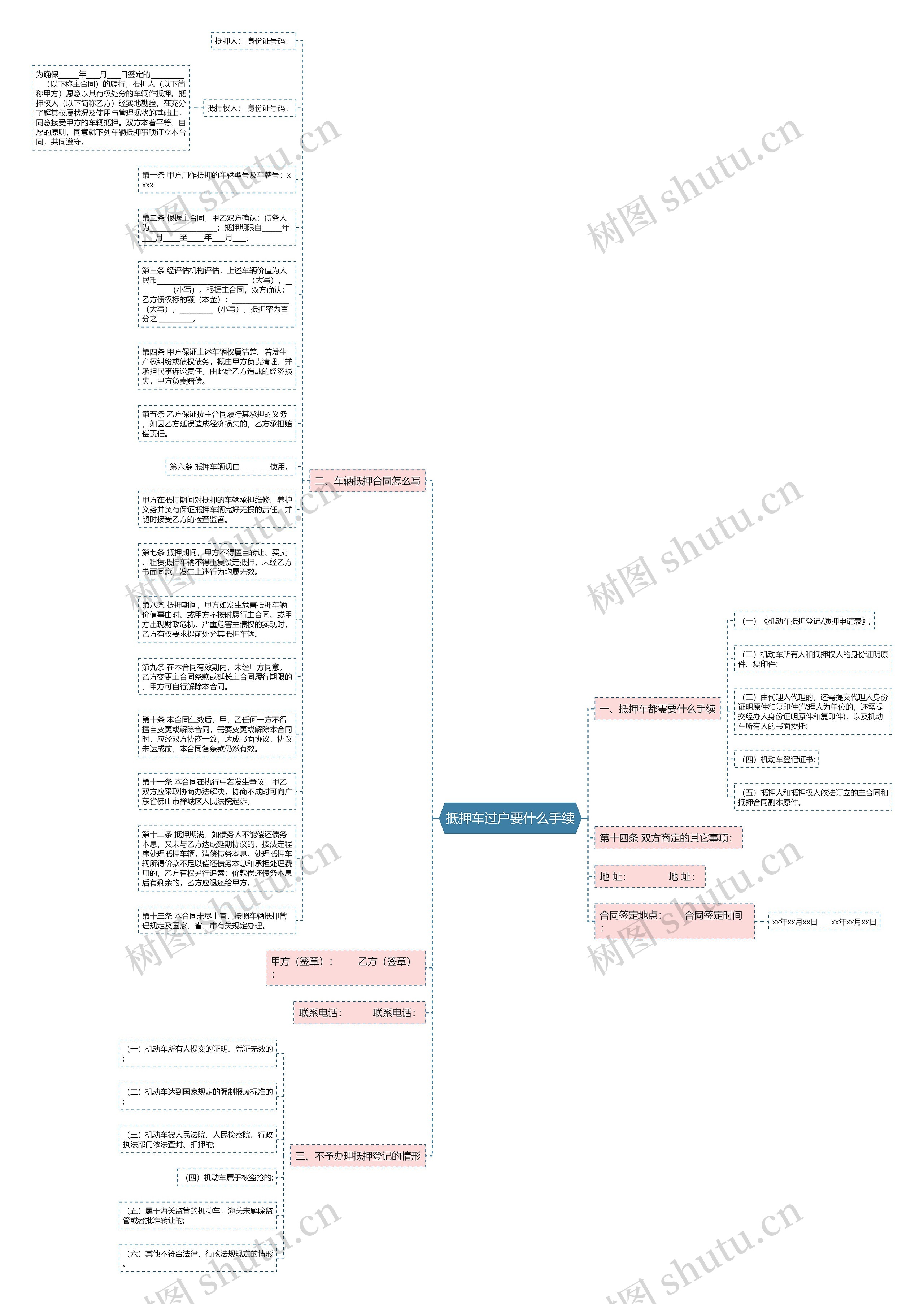 抵押车过户要什么手续思维导图