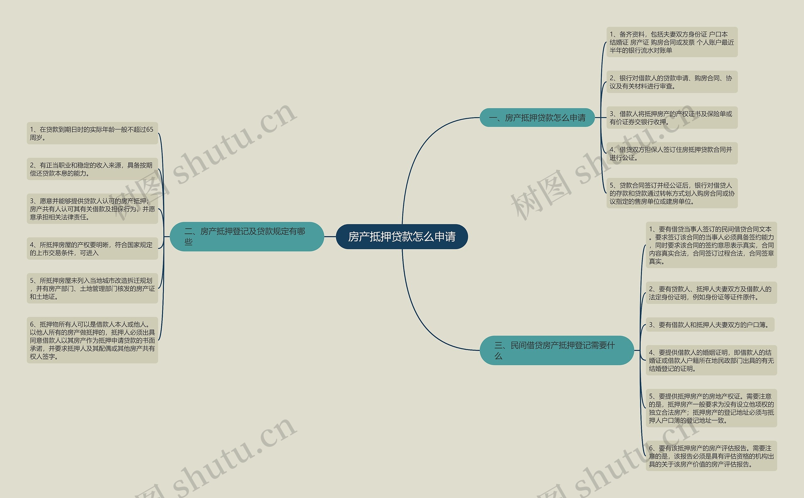 房产抵押贷款怎么申请思维导图