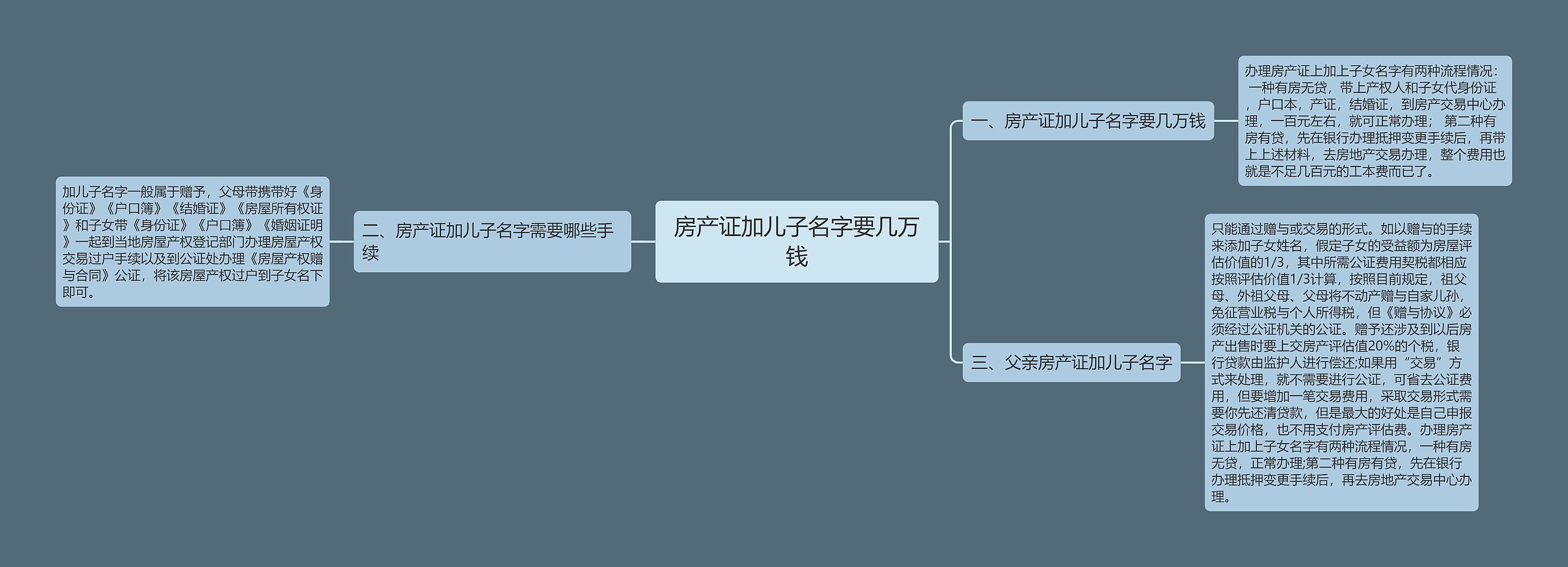 房产证加儿子名字要几万钱思维导图