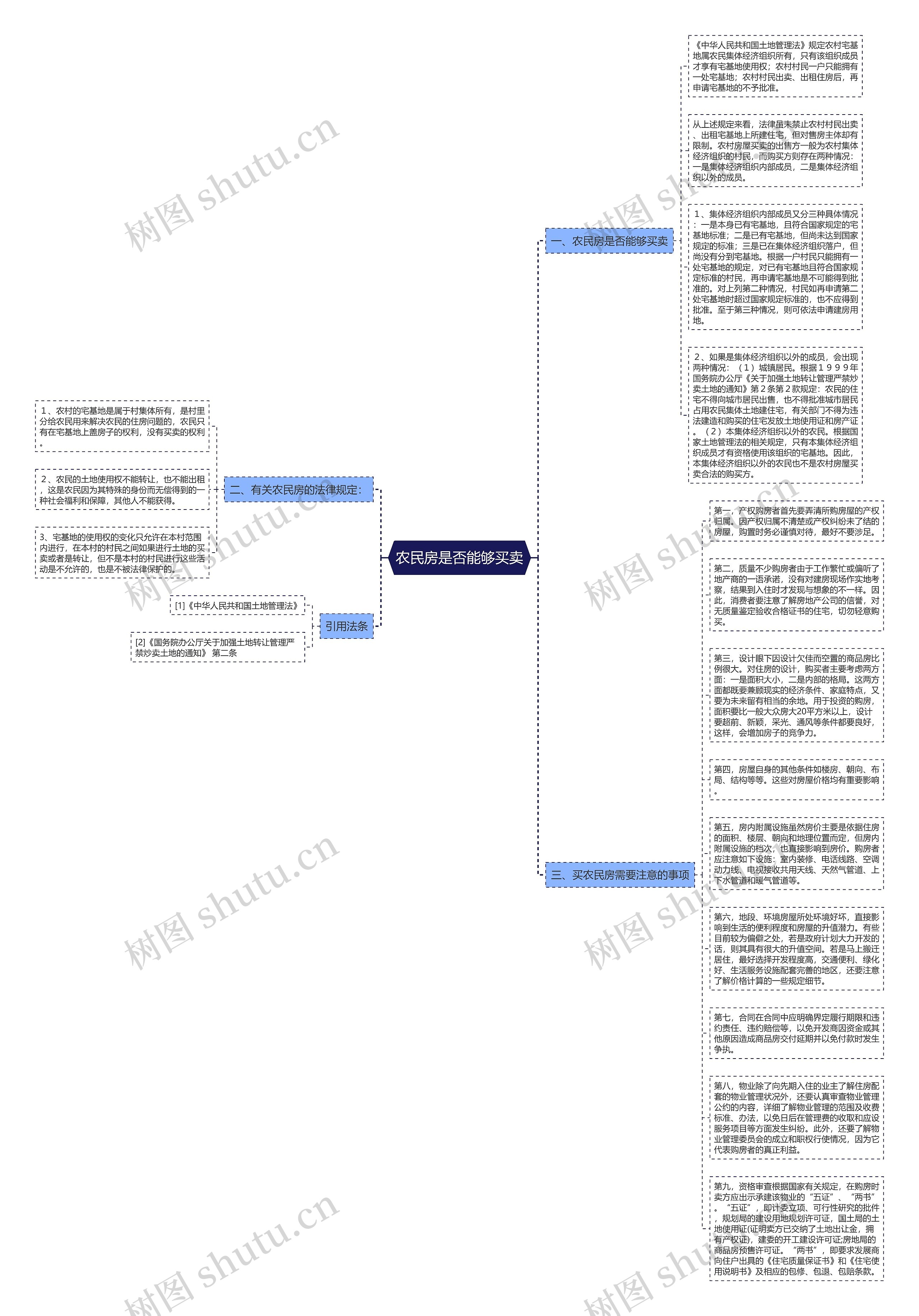 农民房是否能够买卖思维导图