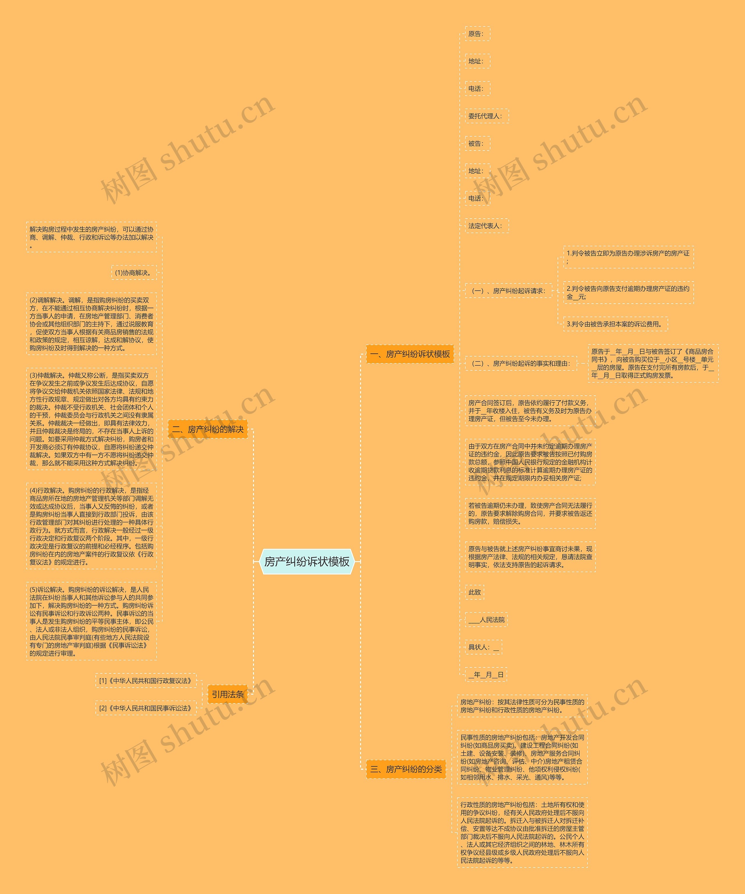 房产纠纷诉状思维导图