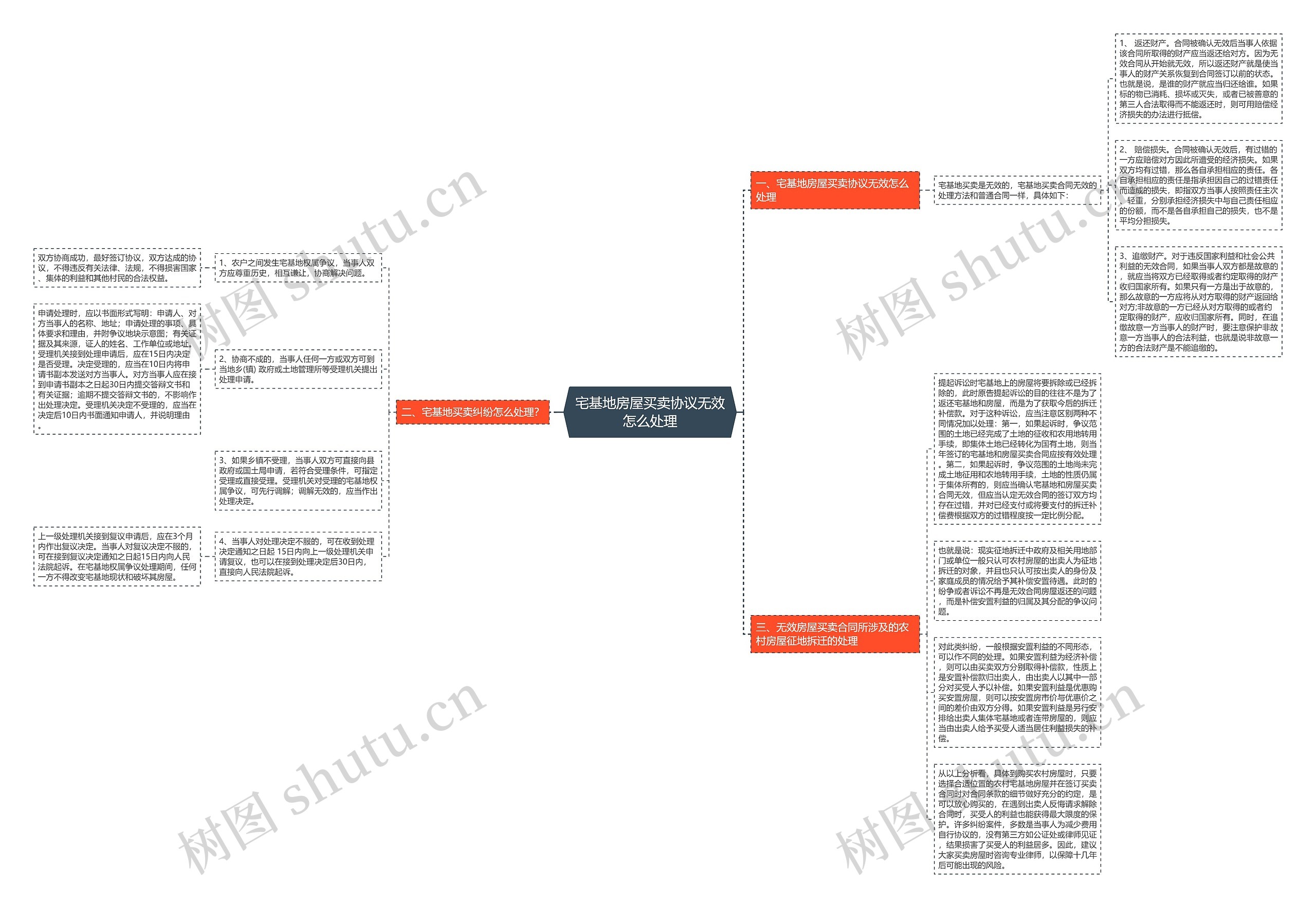 宅基地房屋买卖协议无效怎么处理思维导图