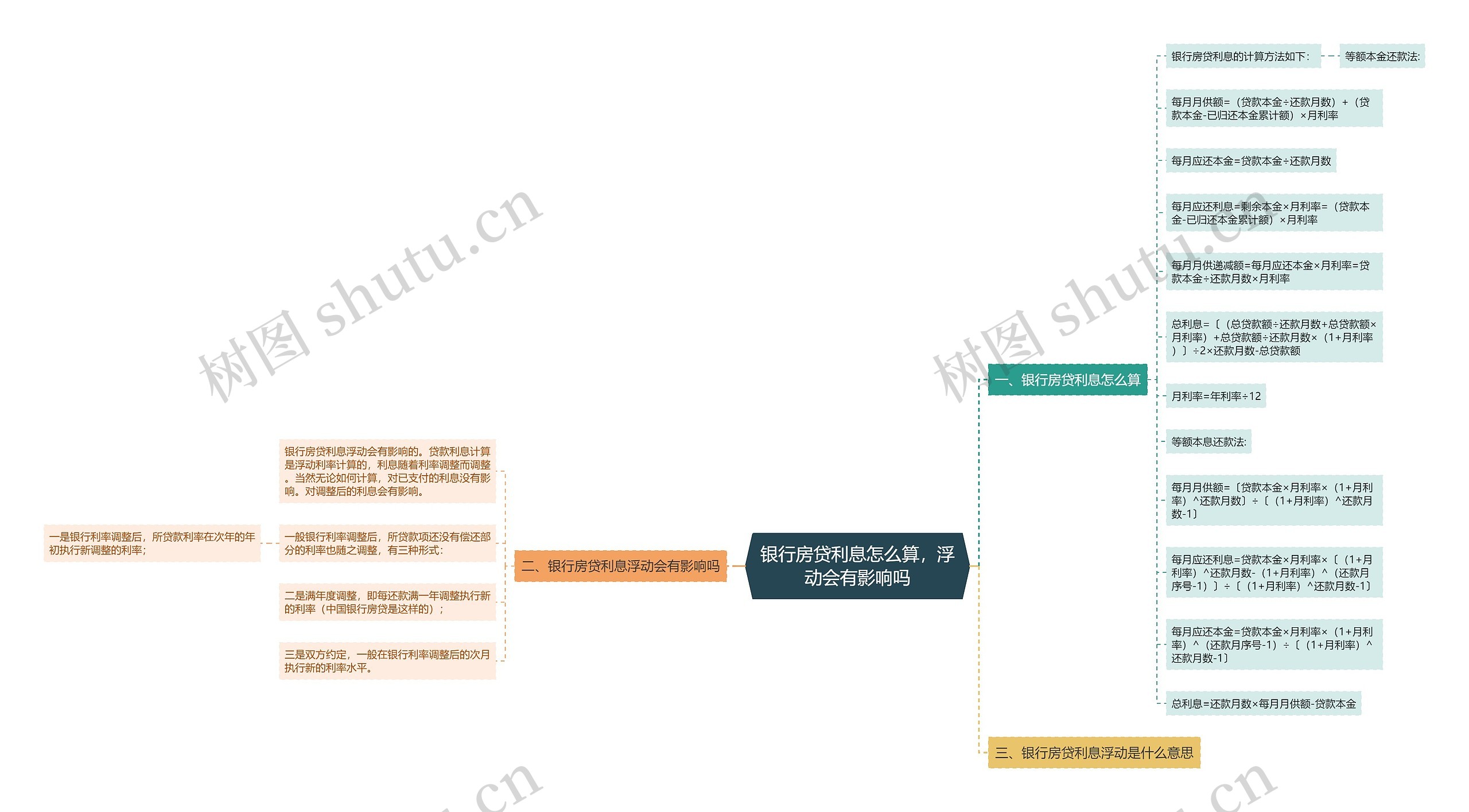 银行房贷利息怎么算，浮动会有影响吗思维导图