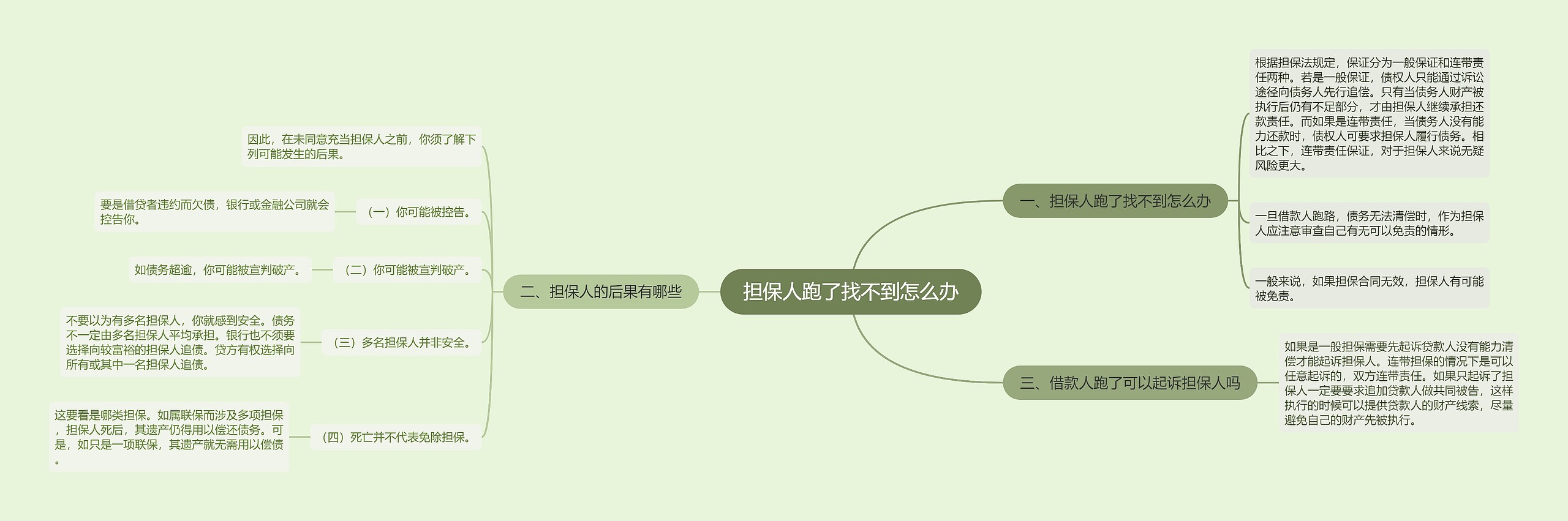 担保人跑了找不到怎么办思维导图