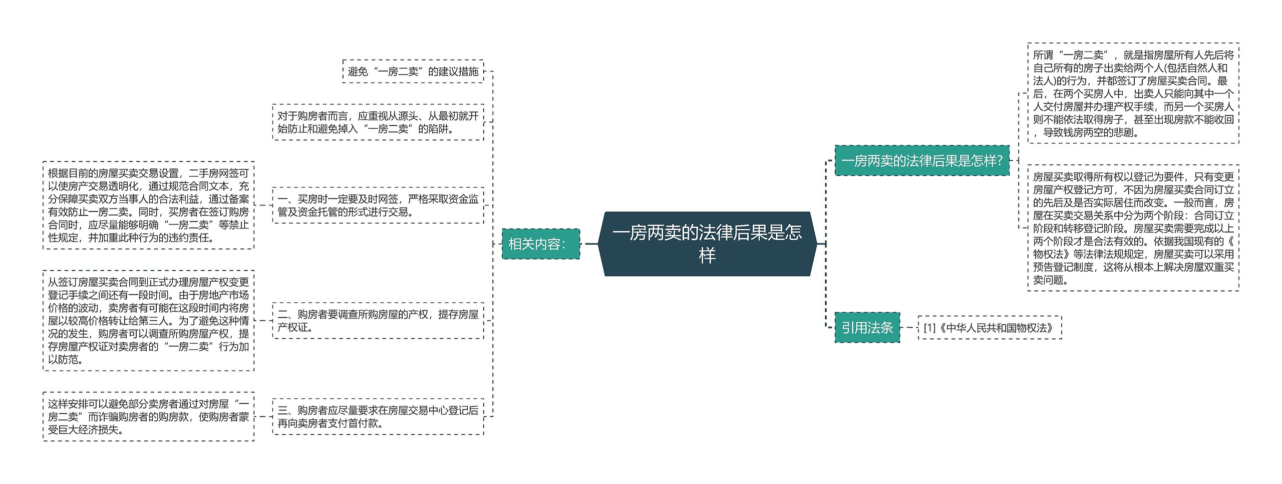 一房两卖的法律后果是怎样思维导图