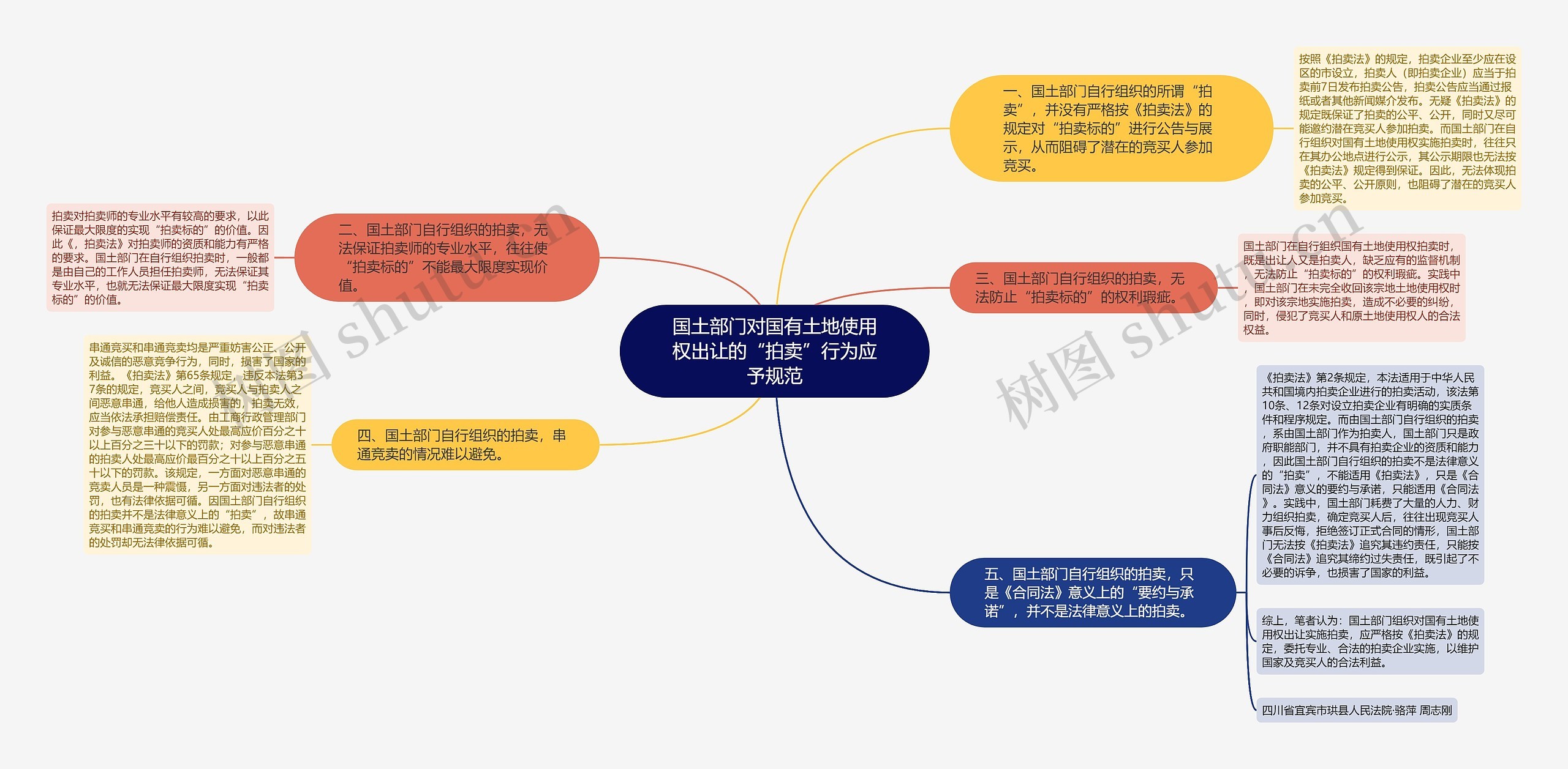 国土部门对国有土地使用权出让的“拍卖”行为应予规范思维导图