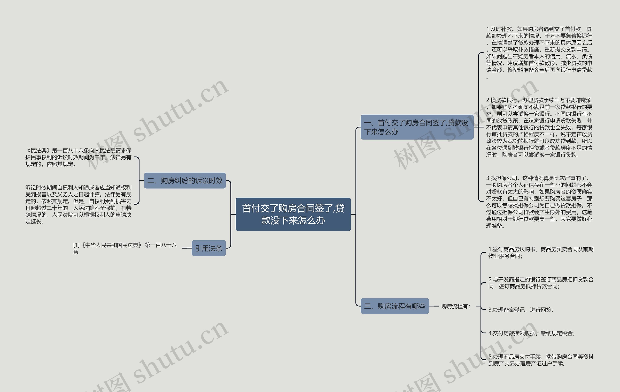 首付交了购房合同签了,贷款没下来怎么办思维导图