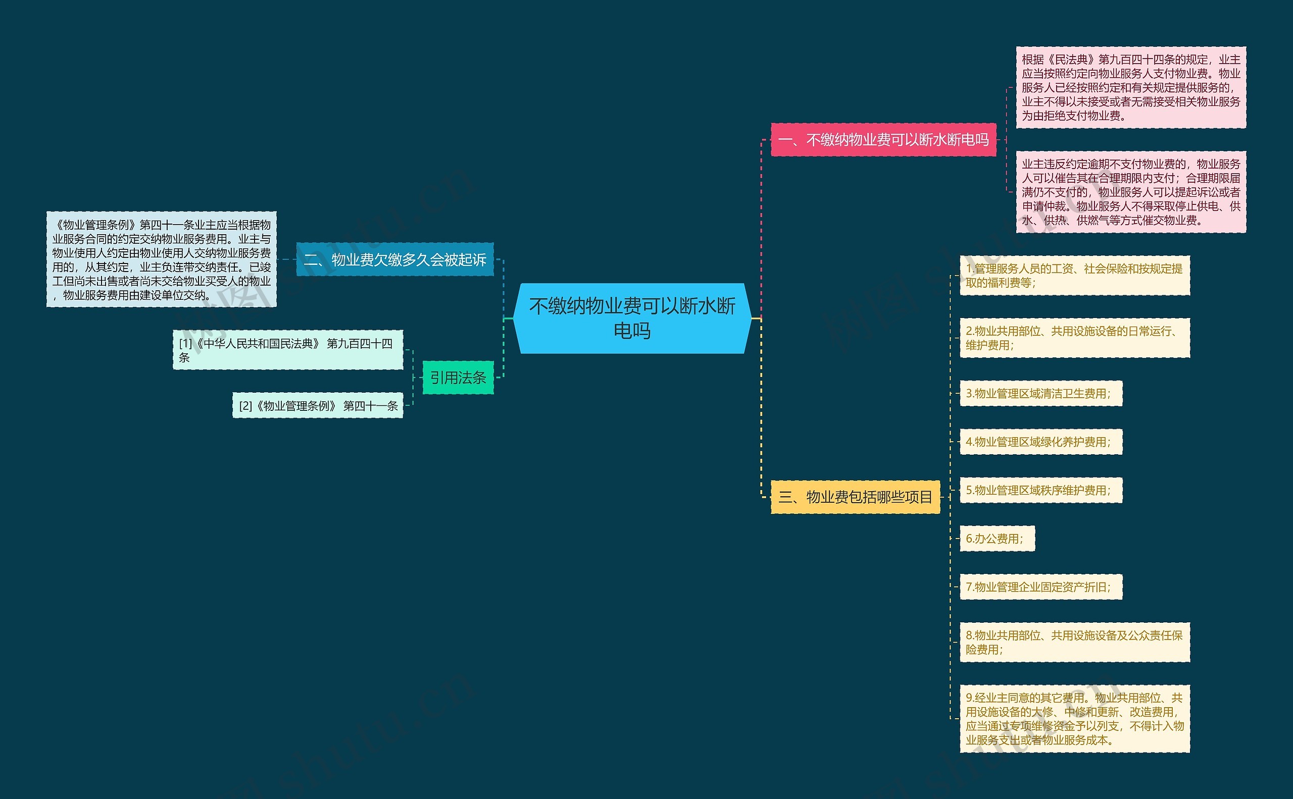不缴纳物业费可以断水断电吗思维导图