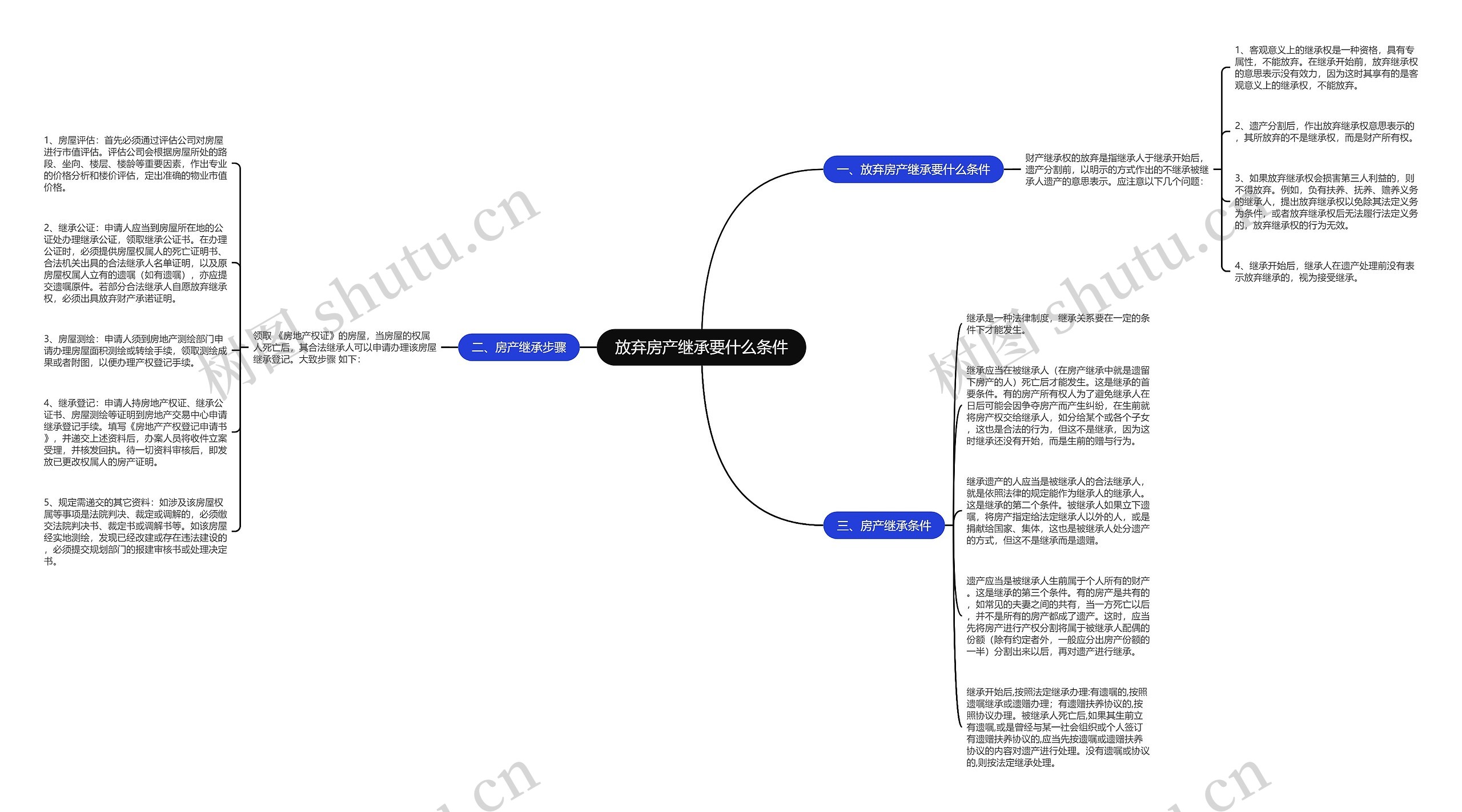 放弃房产继承要什么条件思维导图