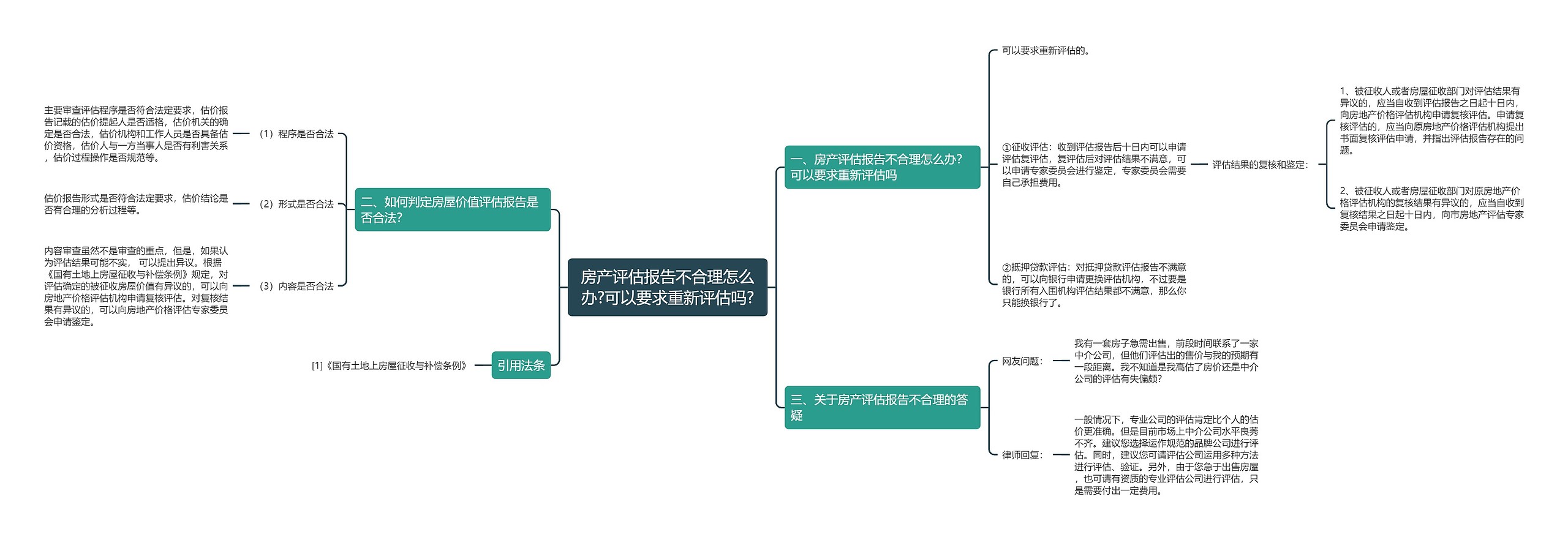 房产评估报告不合理怎么办?可以要求重新评估吗?思维导图