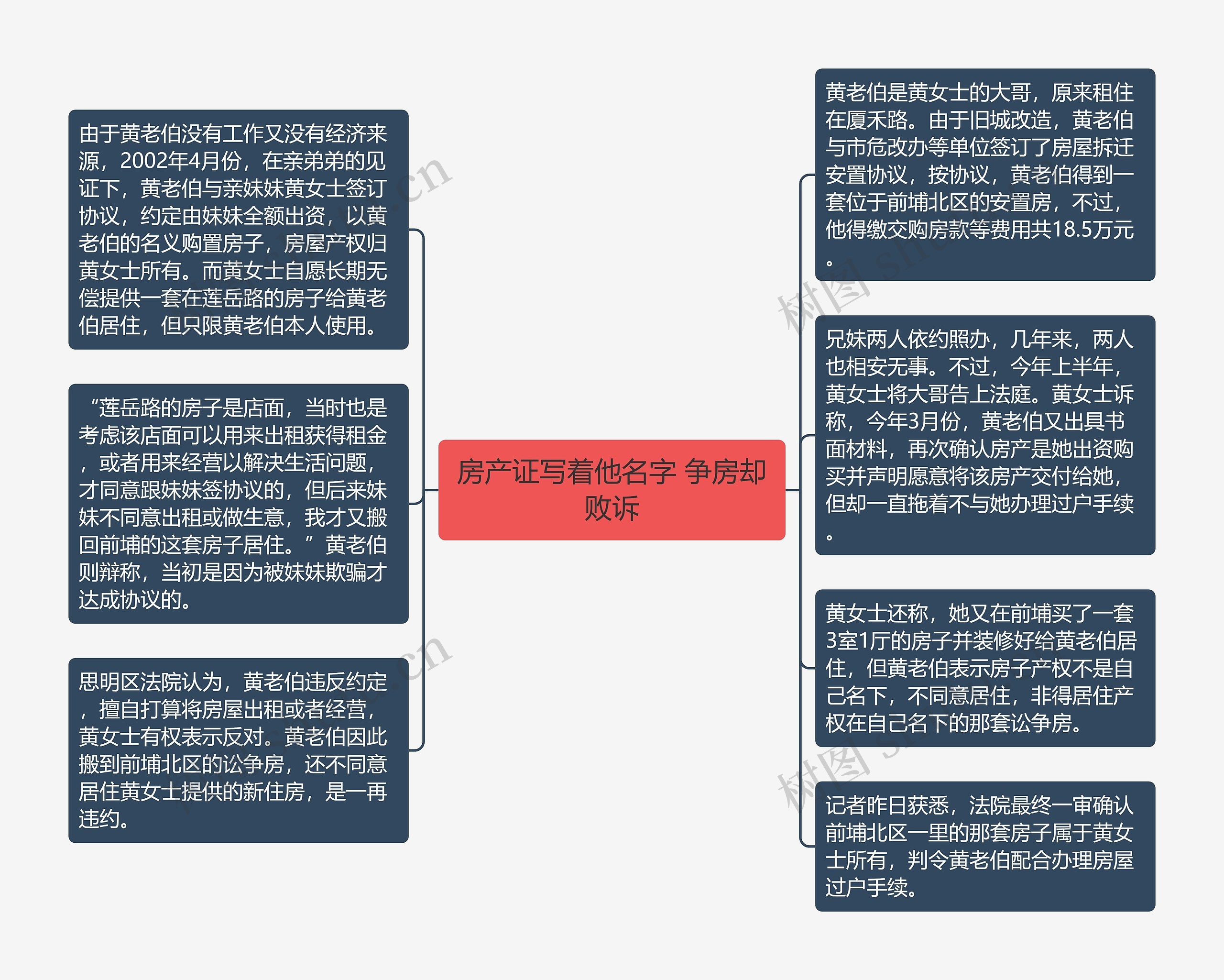 房产证写着他名字 争房却败诉思维导图